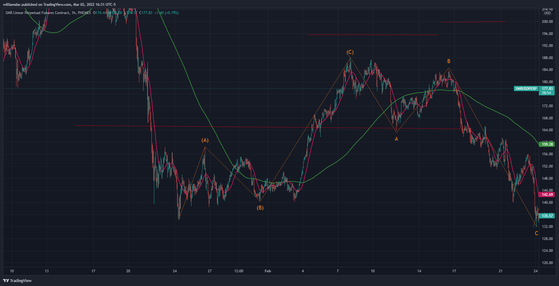PHEMEX:XMRUSDPERP Chart Image by williamdas