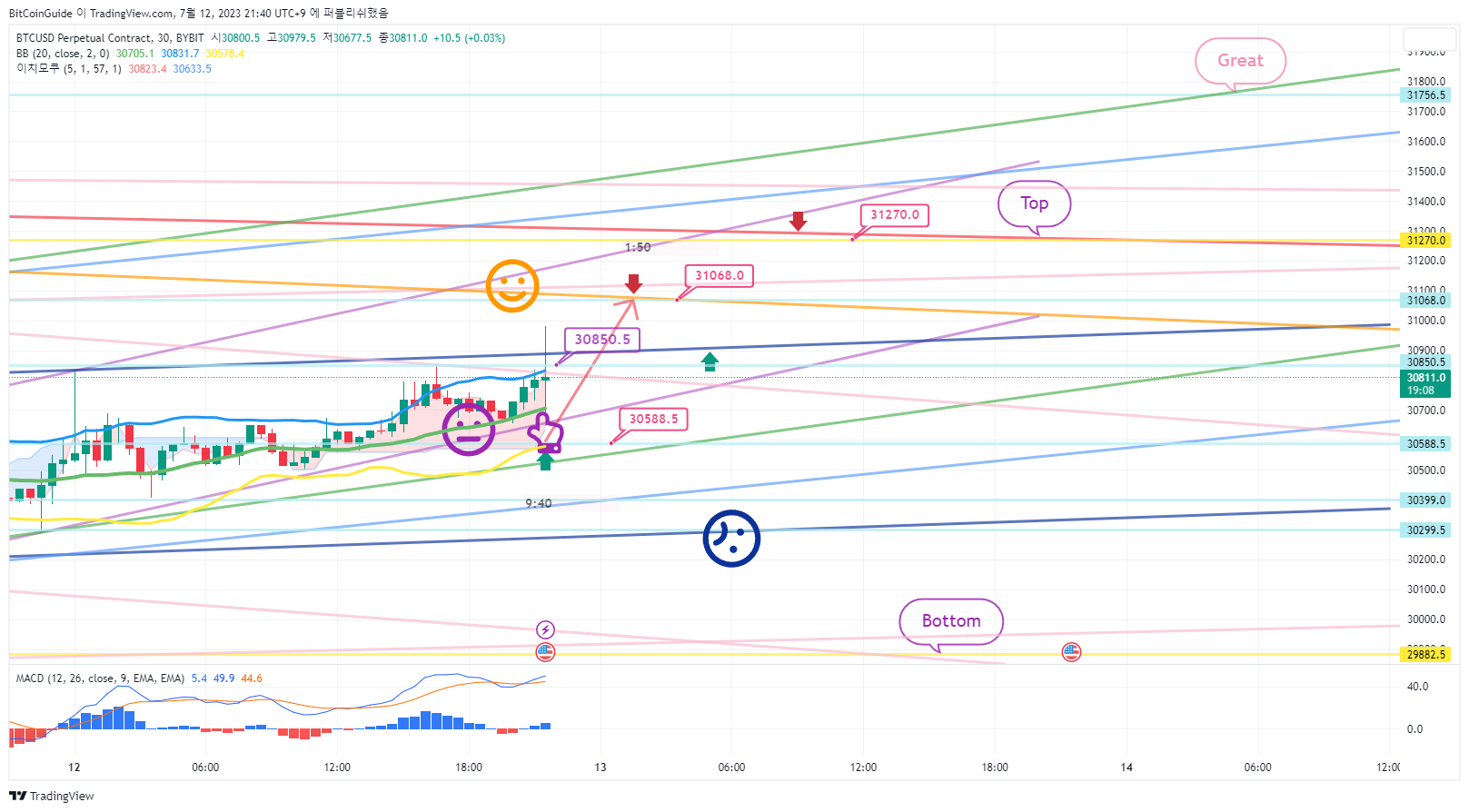 BYBIT:BTCUSD.P Chart Image by BitCoinGuide