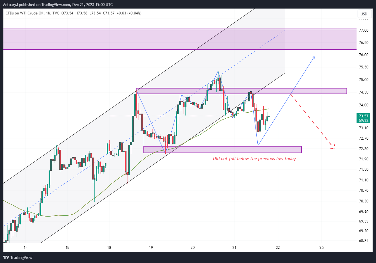 TVC:USOIL Chart Image by ActuaryJ