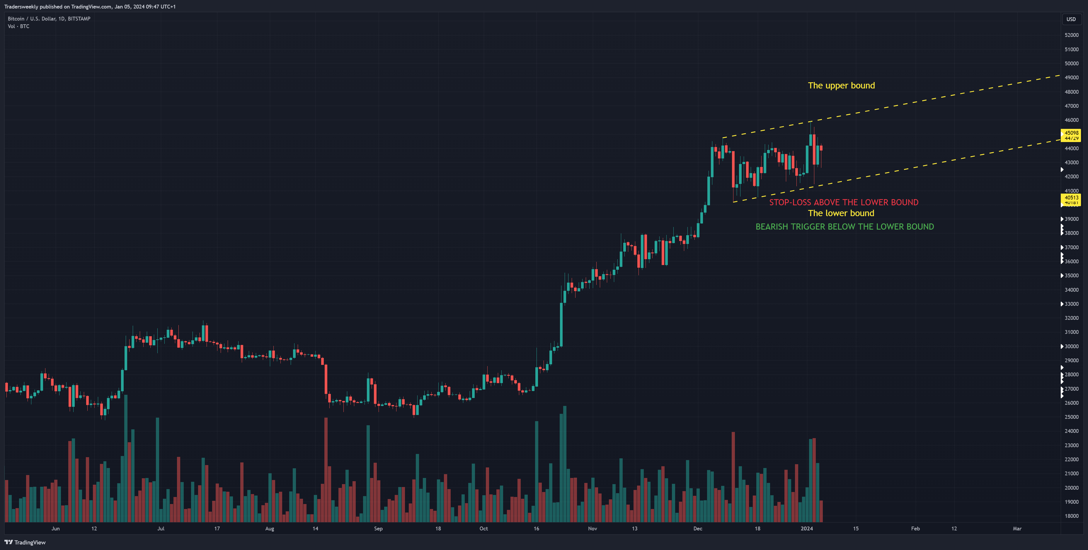BITSTAMP:BTCUSD Chart Image by Tradersweekly