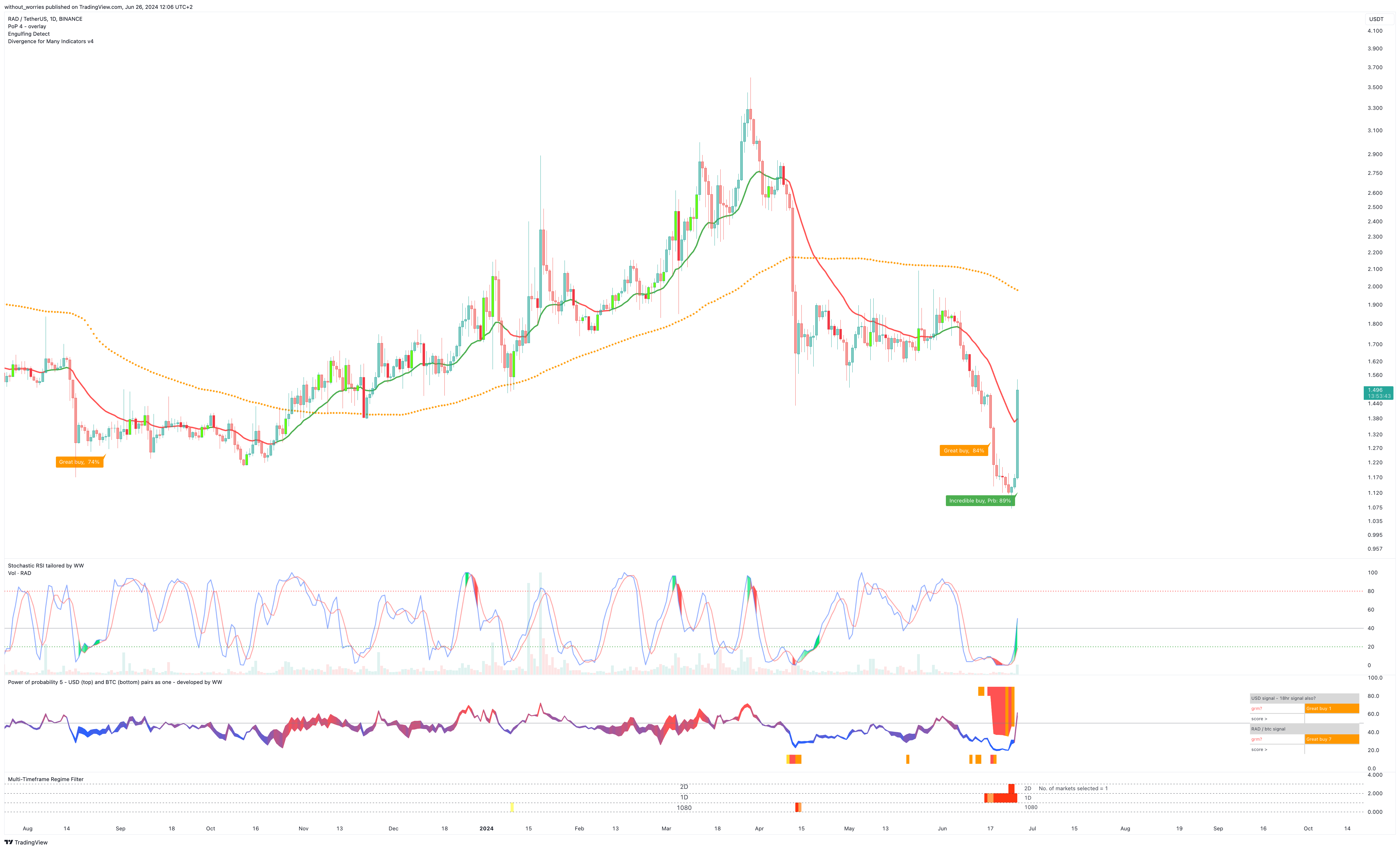 BINANCE:RADUSDT Chart Image by without_worries