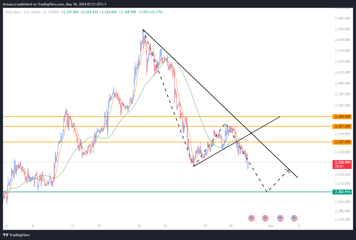 OANDA:XAUUSD Chart Image by ActuaryJ