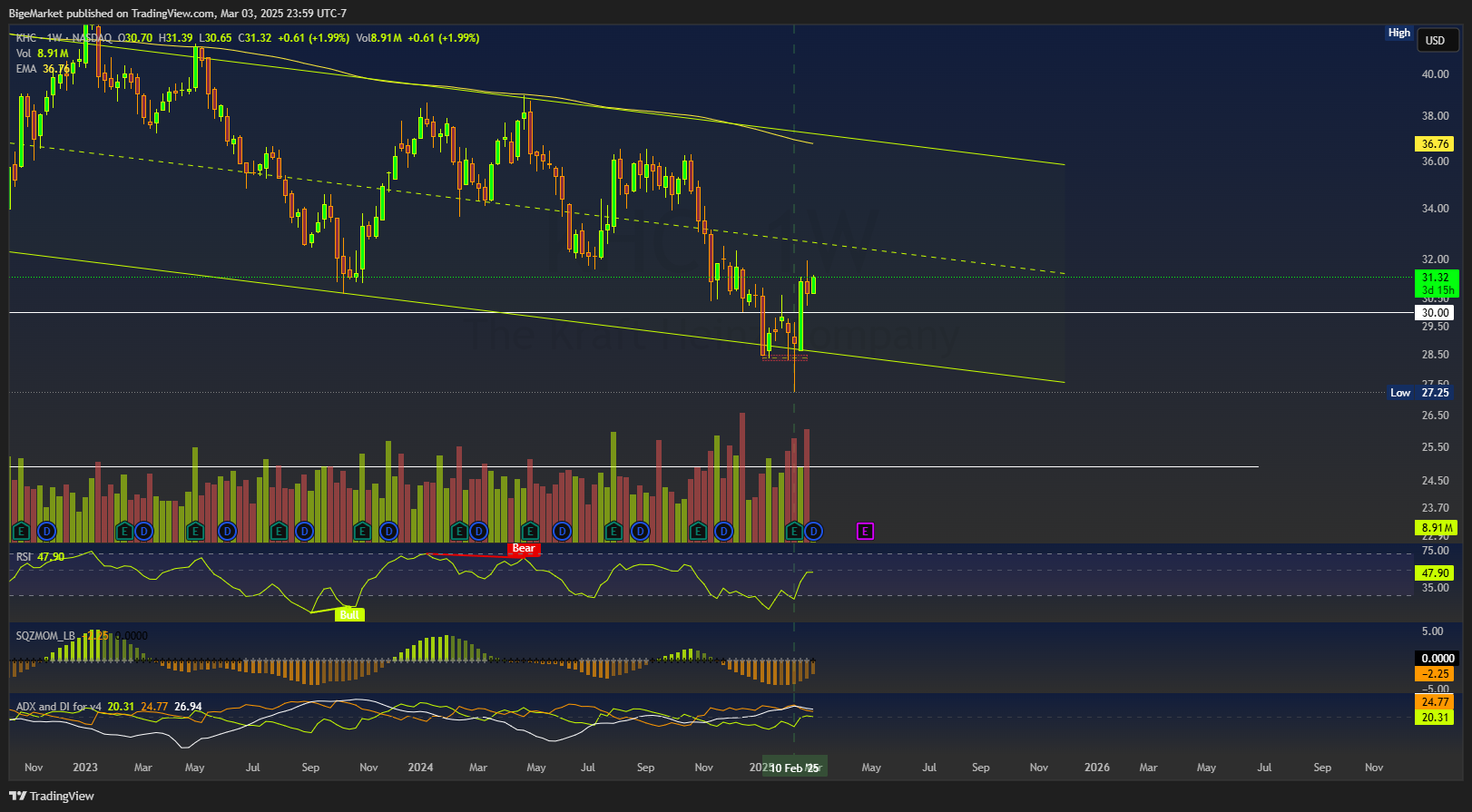 BATS:KHC Chart Image by BigeMarket