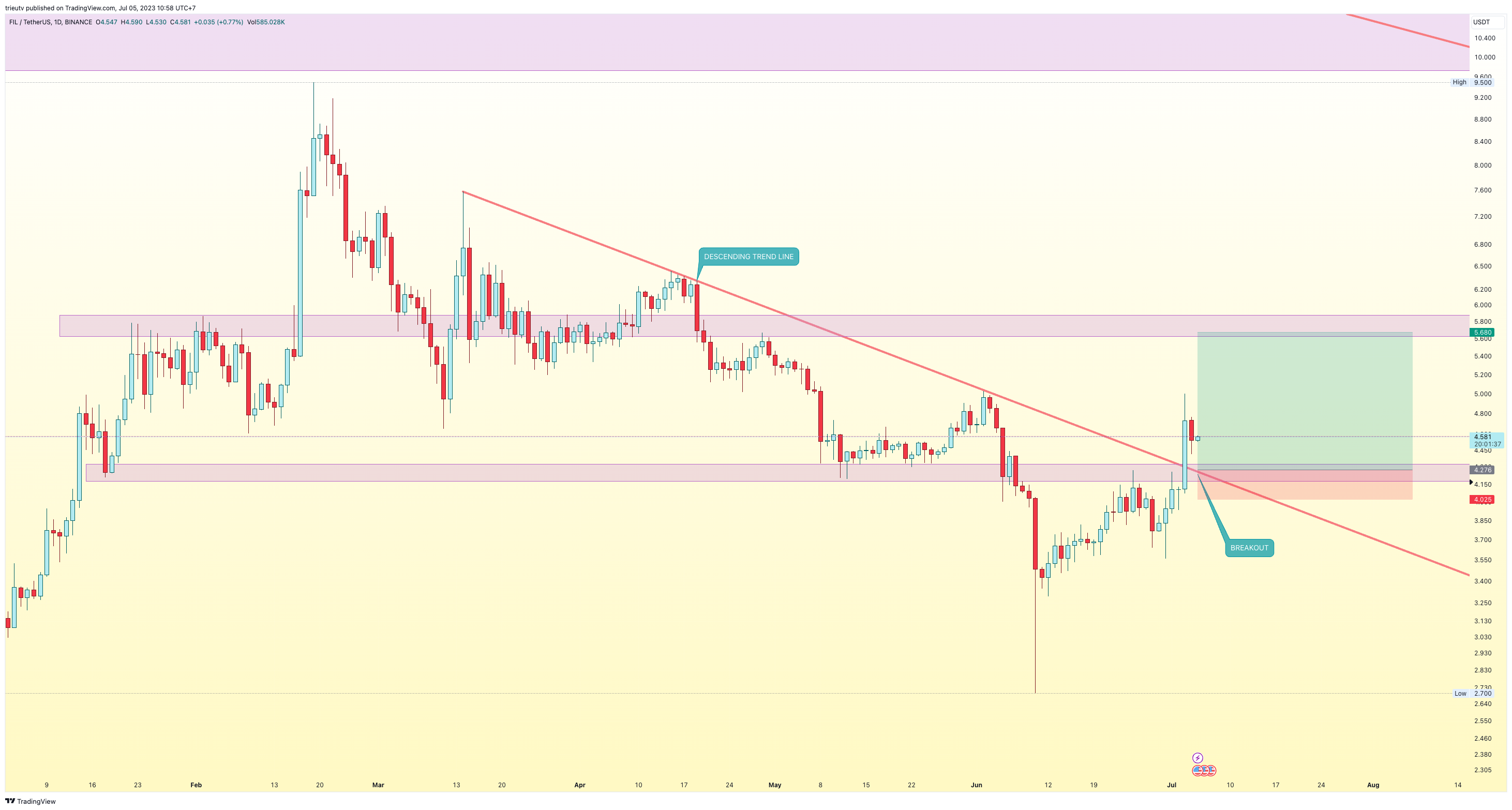 BINANCE:FILUSDT Chart Image by trieutv