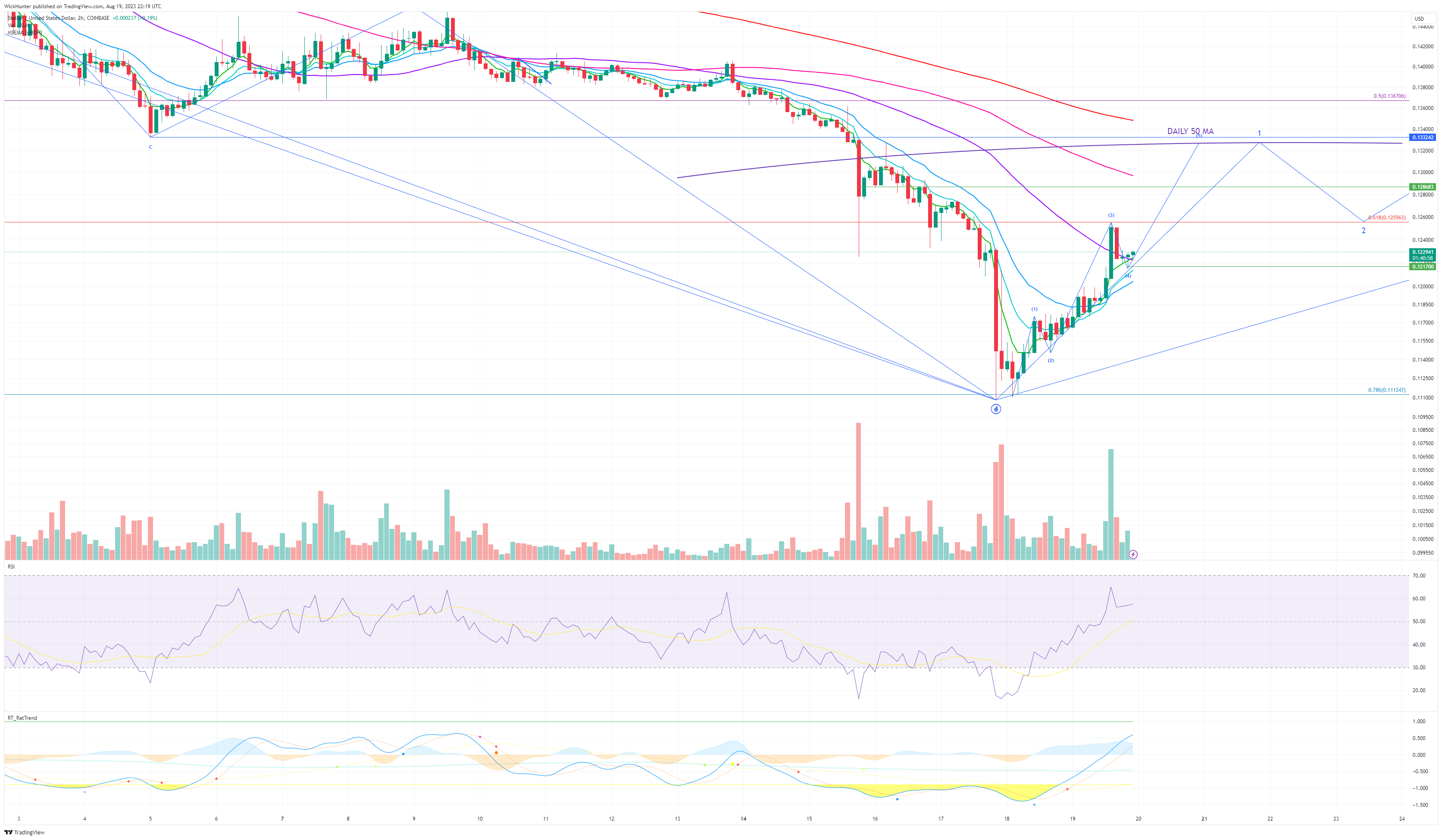 COINBASE:XLMUSD Chart Image by WickHunter