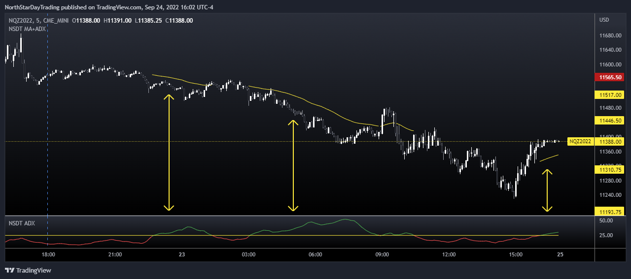 CME_MINI:NQZ2022 Chart Image by NorthStarDayTrading