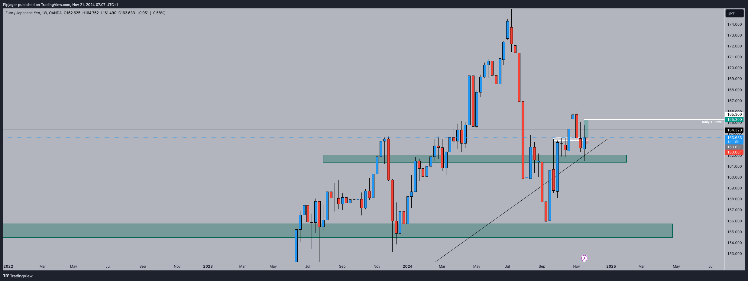 OANDA:EURJPY Chart Image by Pipjager