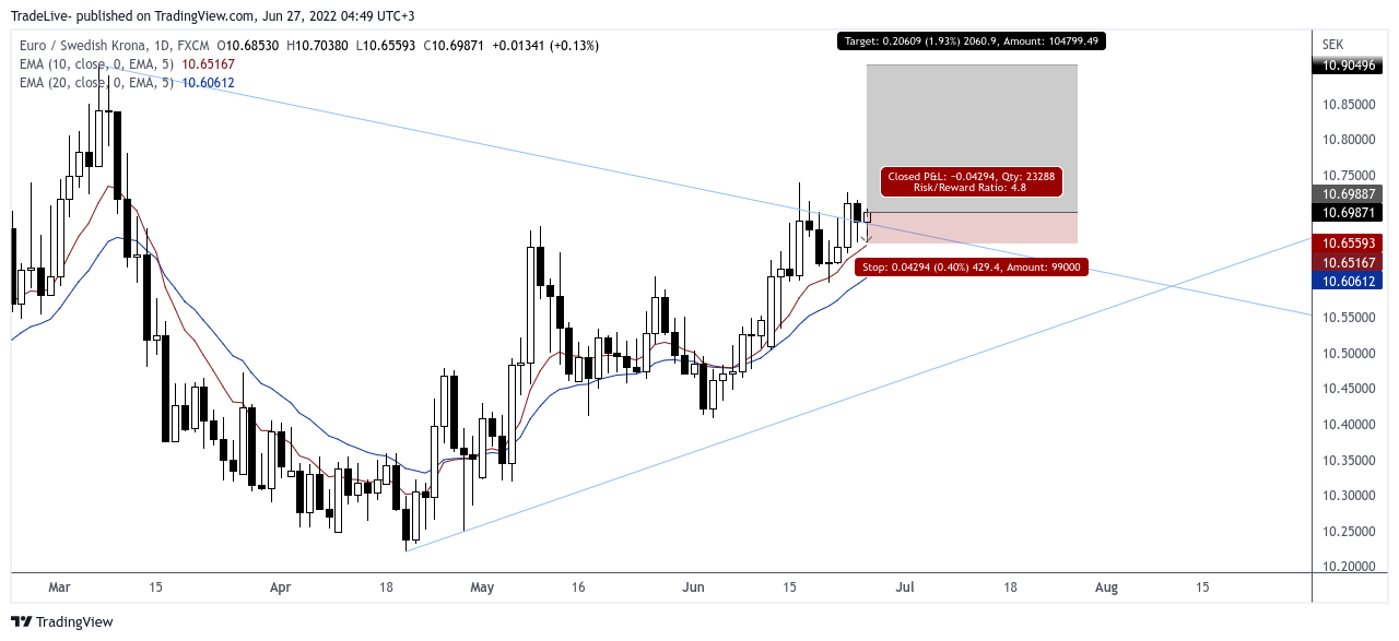 FX:EURSEK Chart Image by TradeLive-