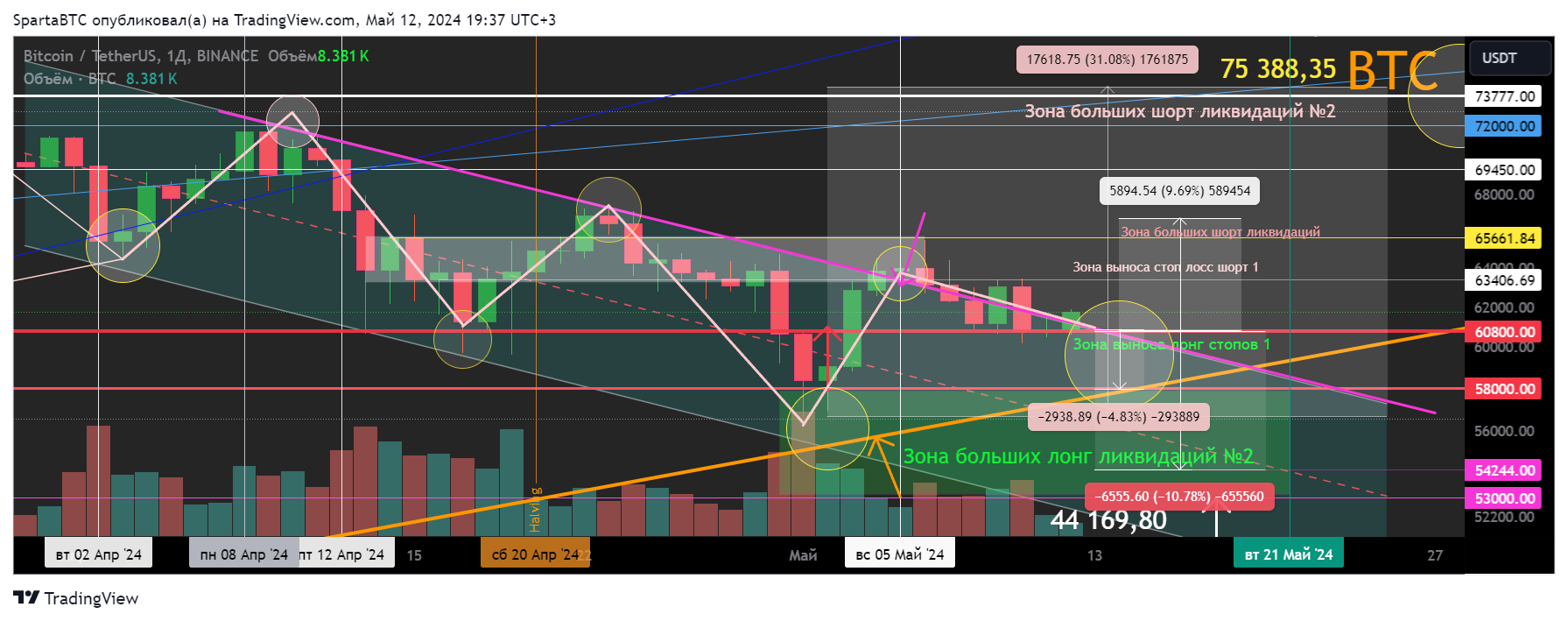 BINANCE:BTCUSDT Chart Image by SpartaBTC