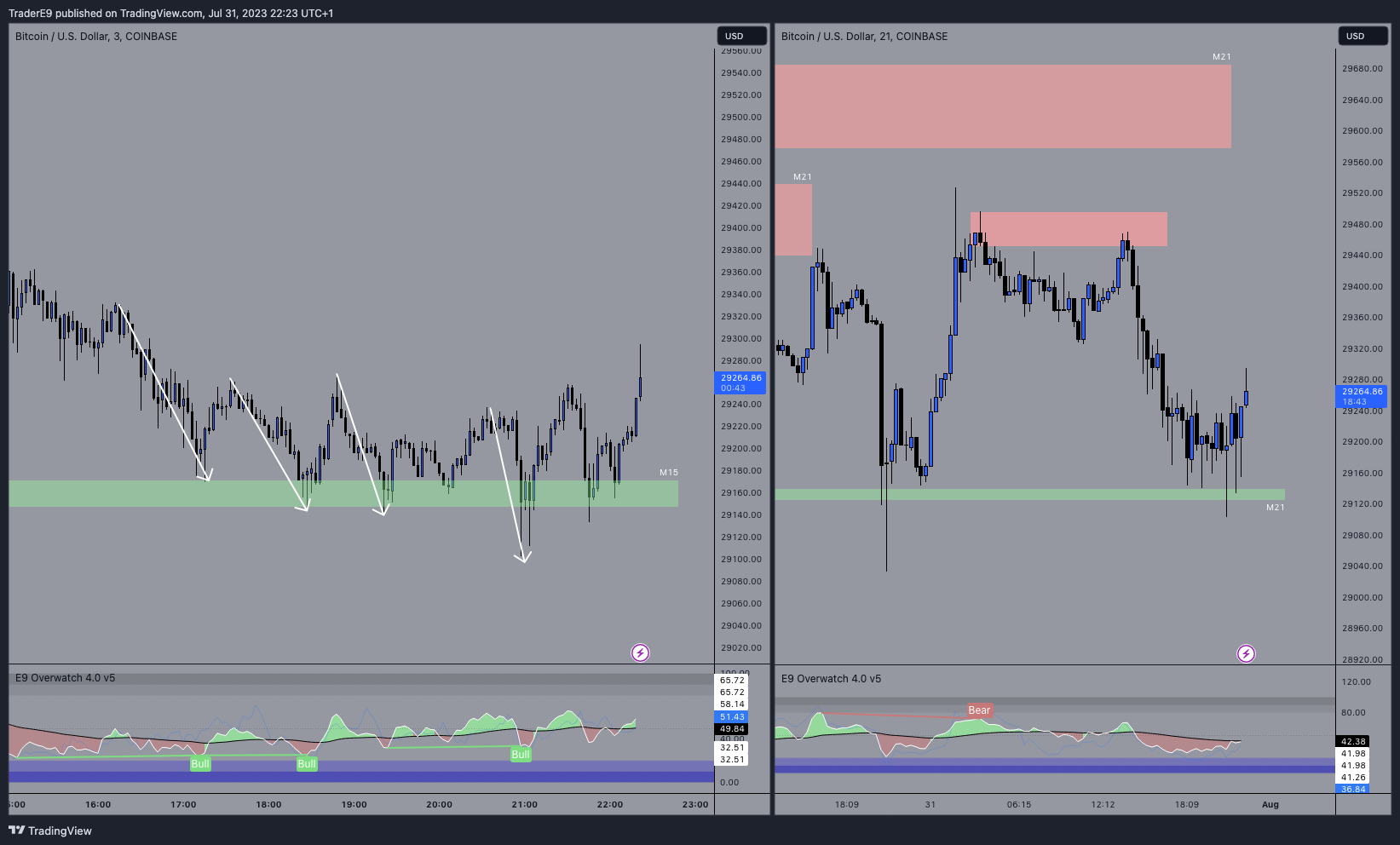 COINBASE:BTCUSD Chart Image by E9XBT