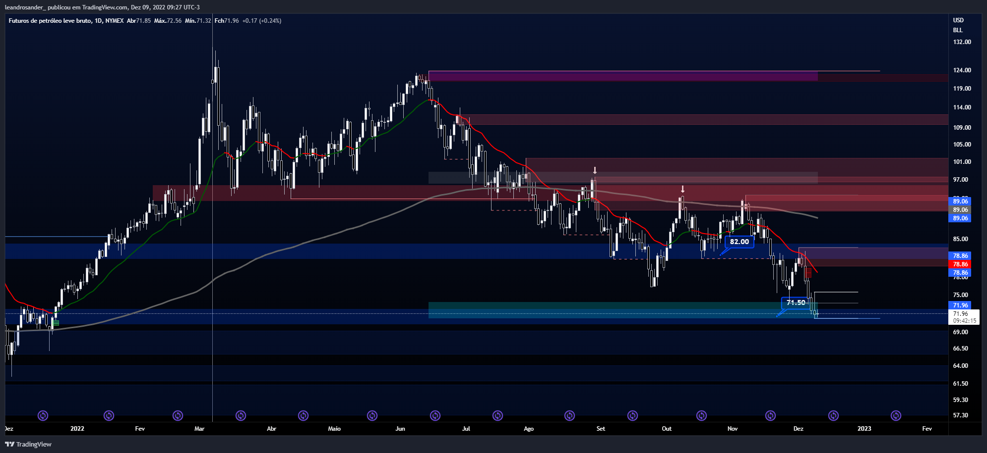 NYMEX:CL1! Chart Image by leandrosander_