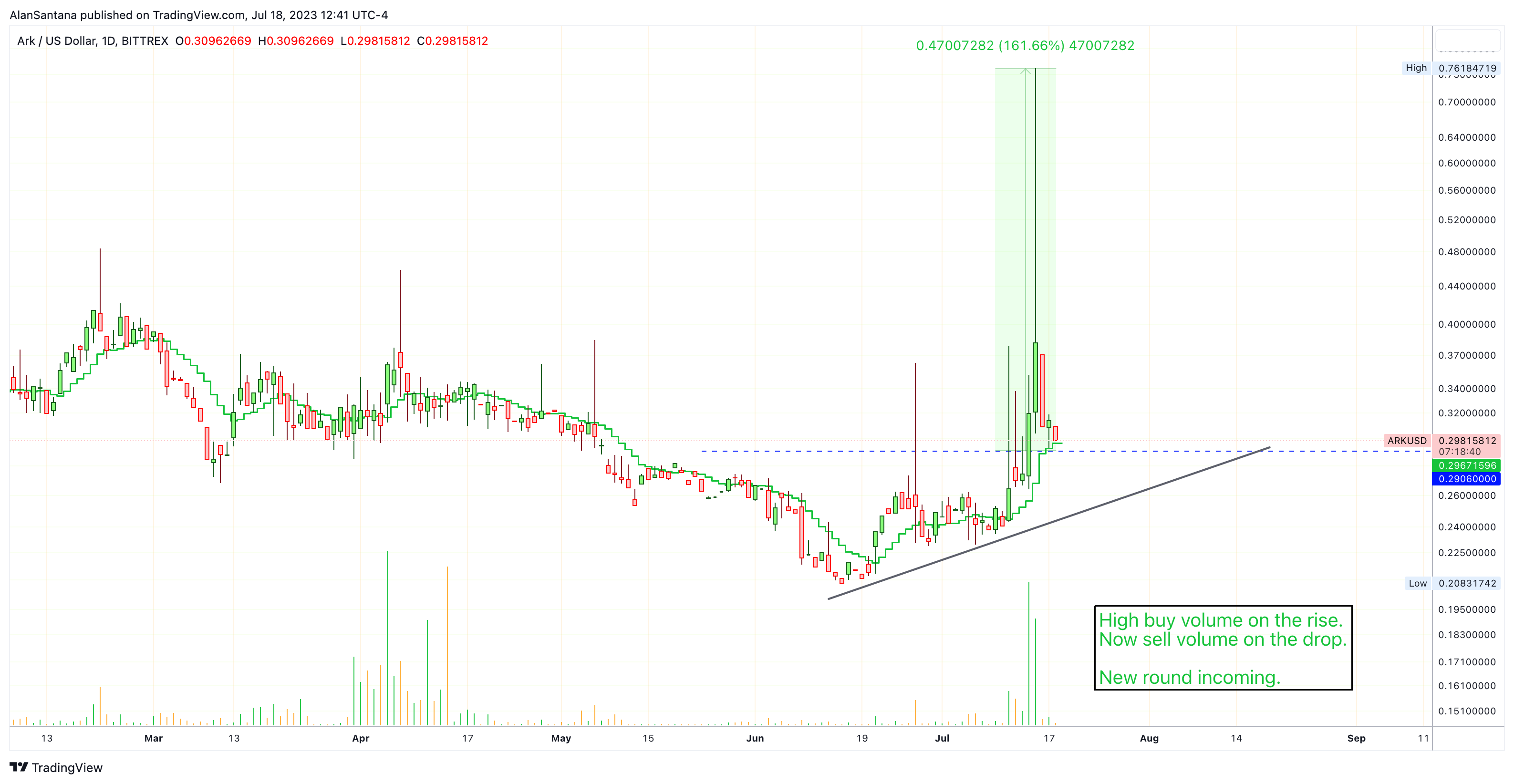 BITTREX:ARKUSD Chart Image by MasterAnanda