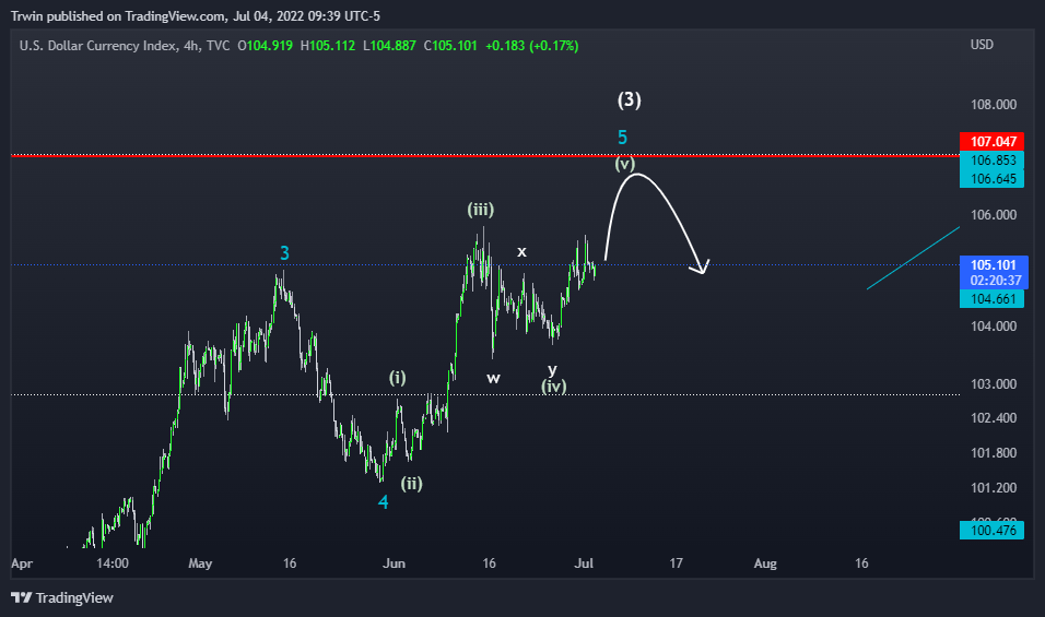 TVC:DXY Chart Image by Trwin