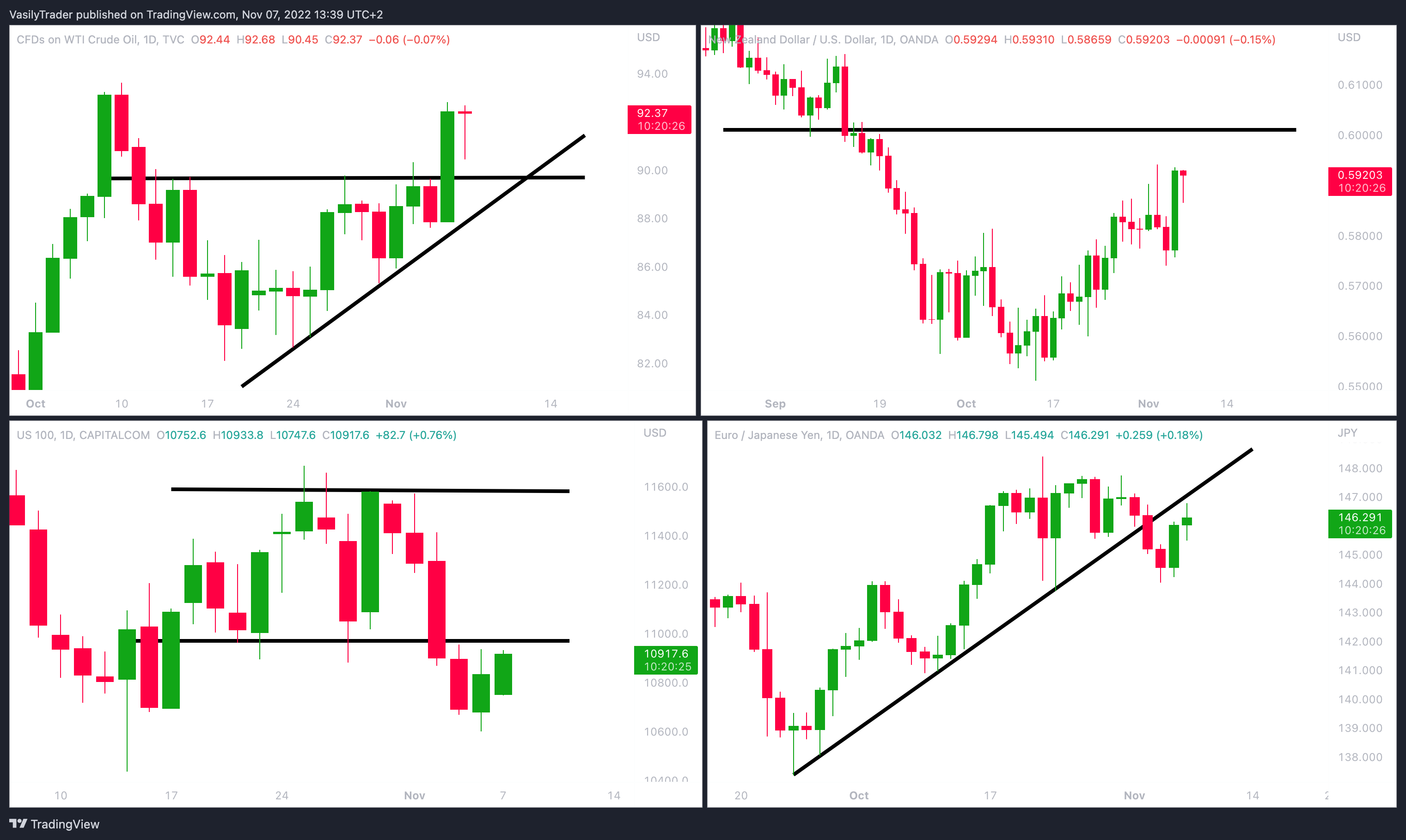 TVC:USOIL Chart Image by VasilyTrader