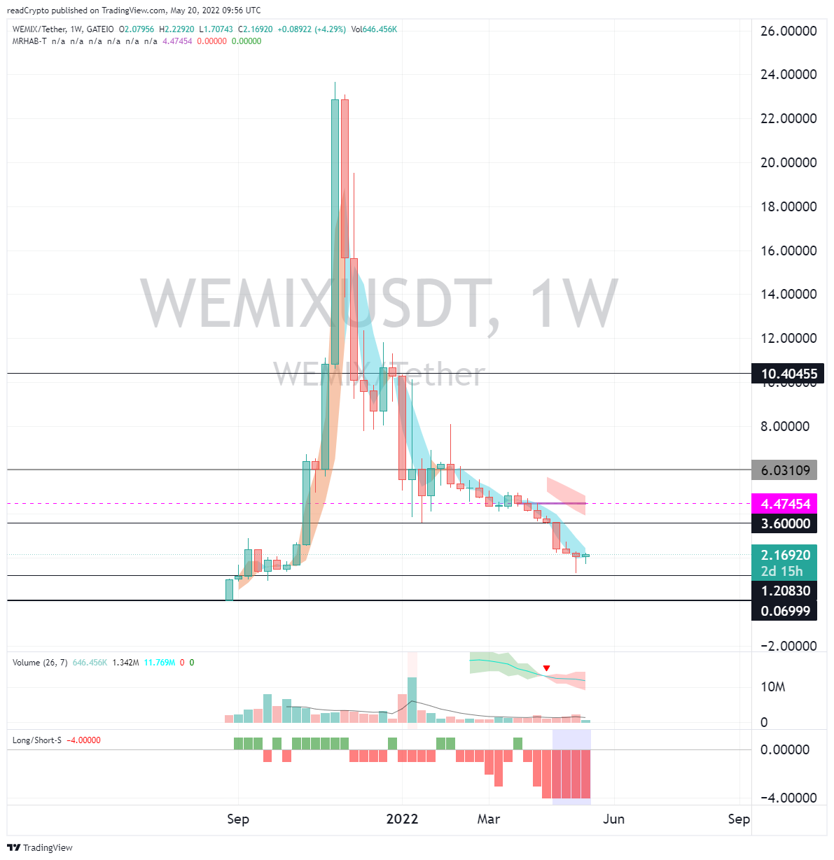 GATEIO:WEMIXUSDT Chart Image by readCrypto
