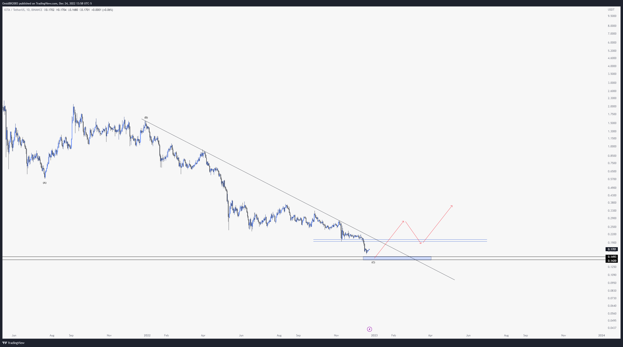BINANCE:IOTAUSDT Chart Image by OmidBK2003