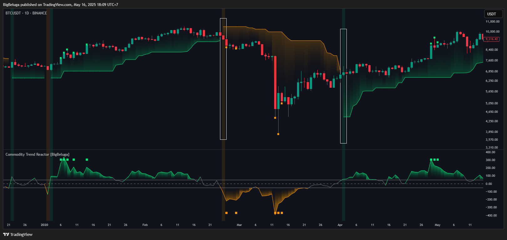 BINANCE:BTCUSDT Chart Image by BigBeluga