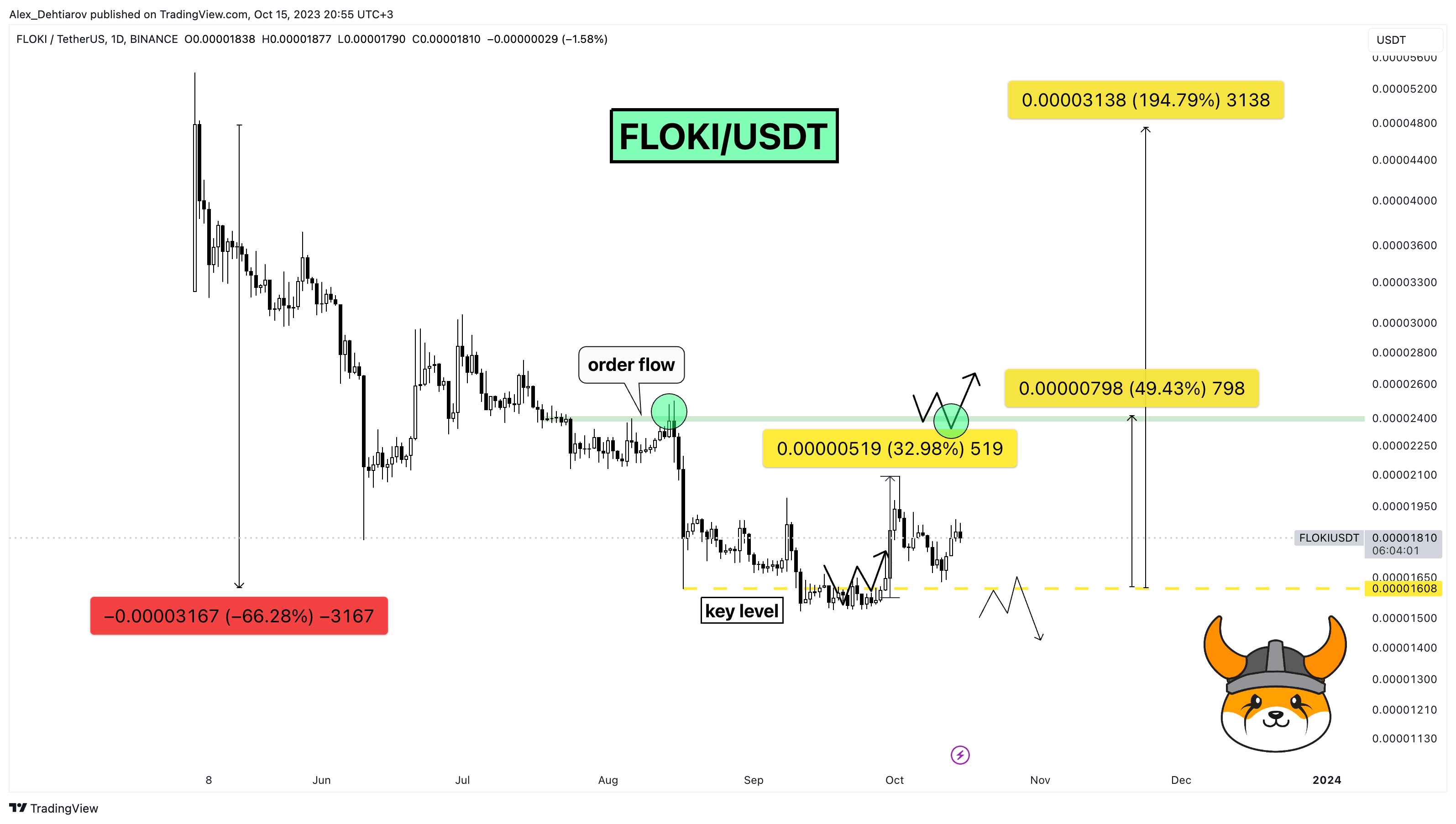 BINANCE:FLOKIUSDT Chart Image by Alex_Dehtiarov