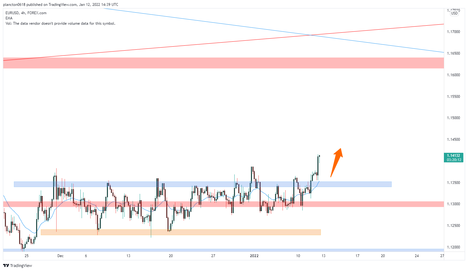 FOREXCOM:EURUSD Chart Image by InkyGrip