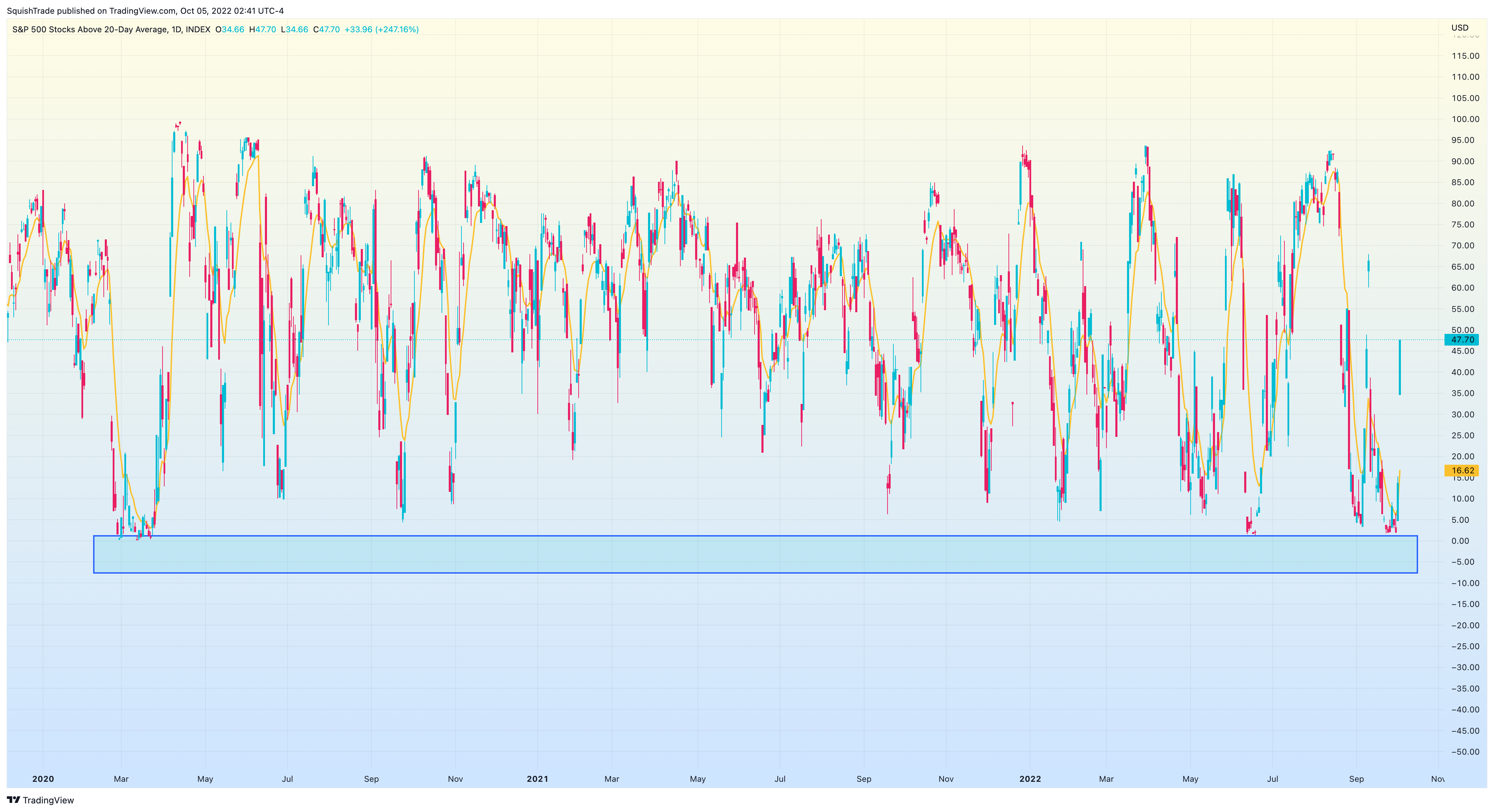 INDEX:S5TW Chart Image by SquishTrade