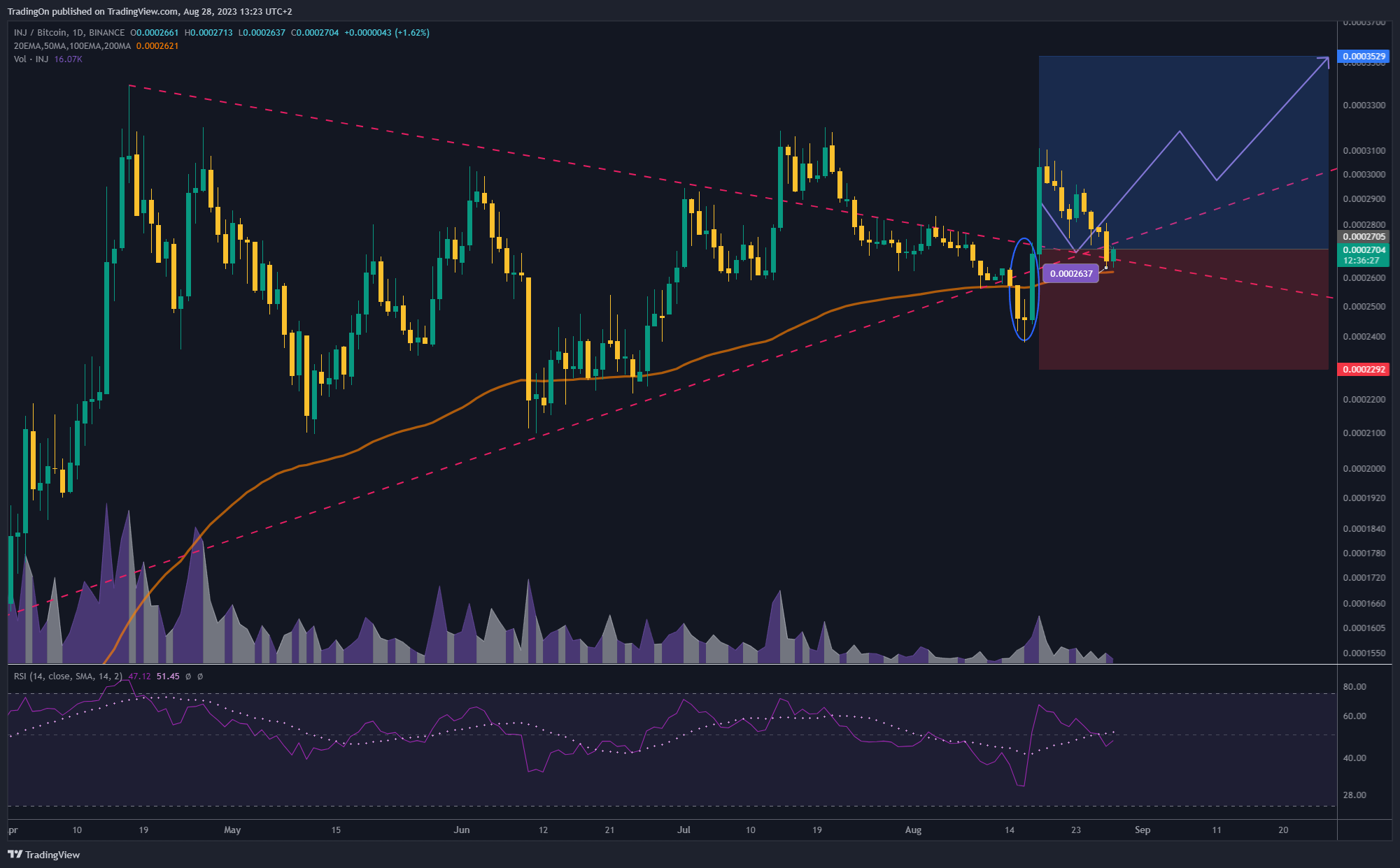 BINANCE:INJBTC Chart Image by TradingOn