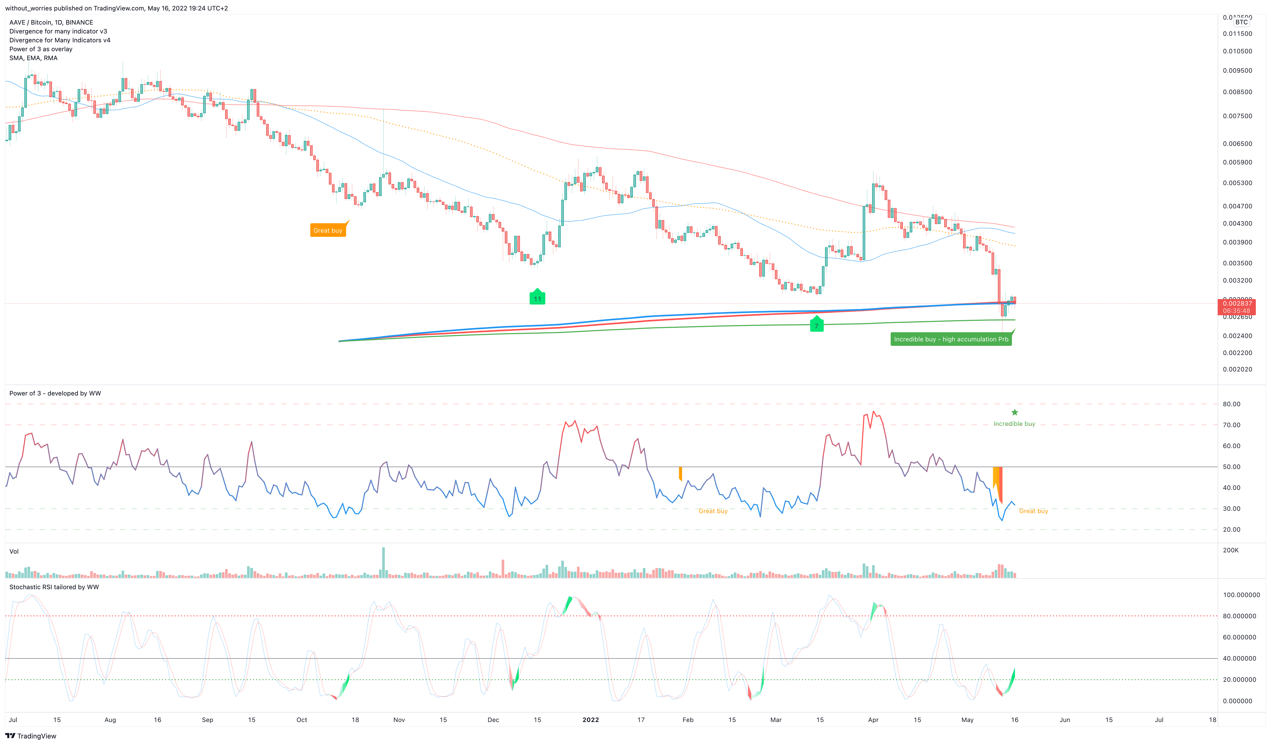 BINANCE:AAVEBTC Chart Image by without_worries