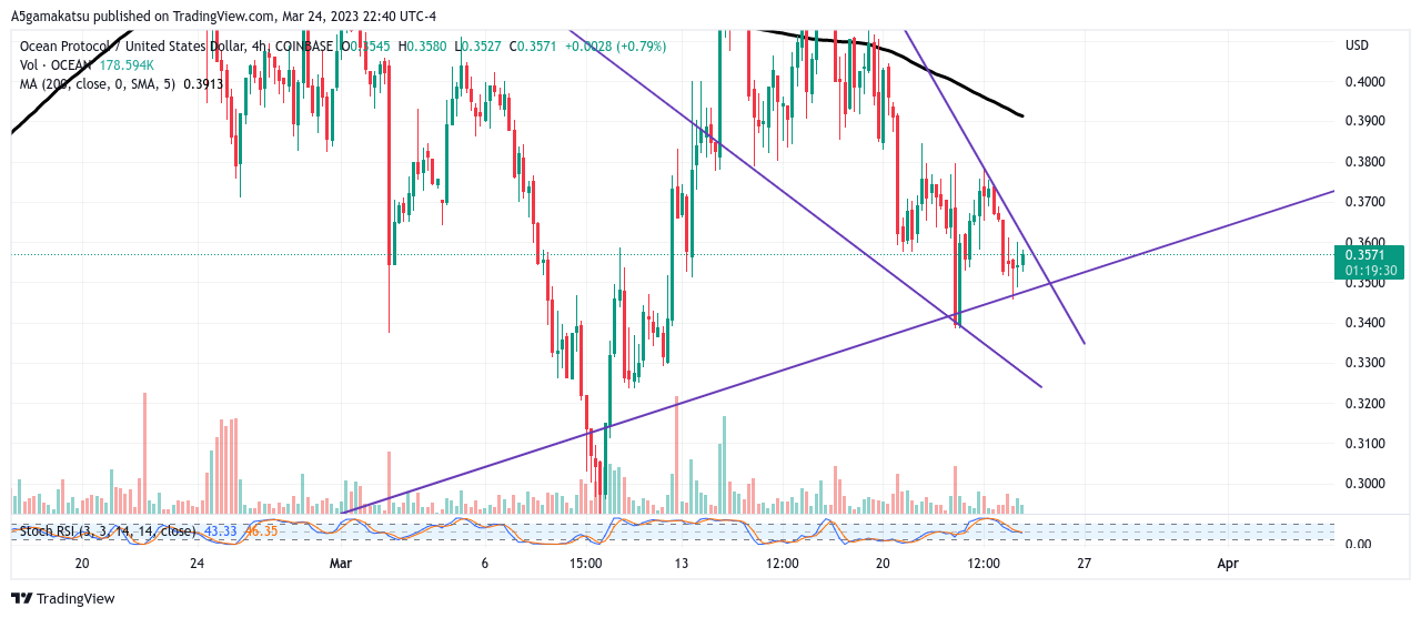 COINBASE:OCEANUSD Chart Image by A5gamakatsu