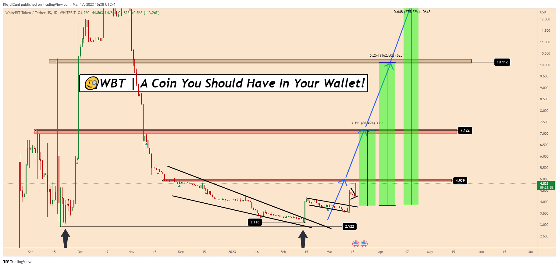 WHITEBIT:WBTUSDT Chart Image by KlejdiCuni