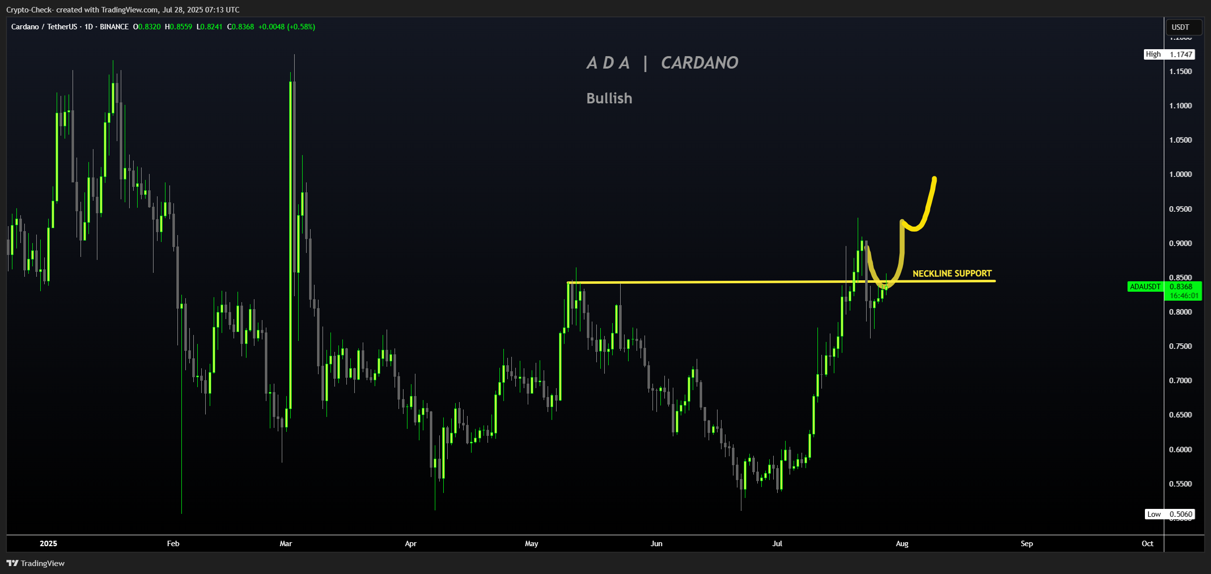 BINANCE:ADAUSDT Chart Image by Crypto-Check-