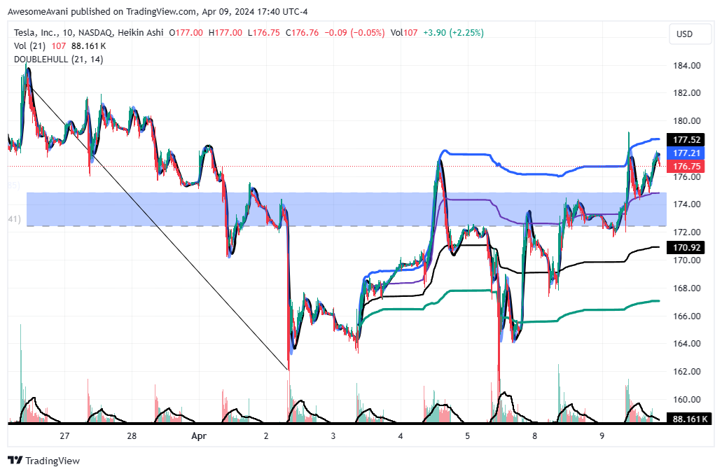 BATS:TSLA Chart Image by AwesomeAvani