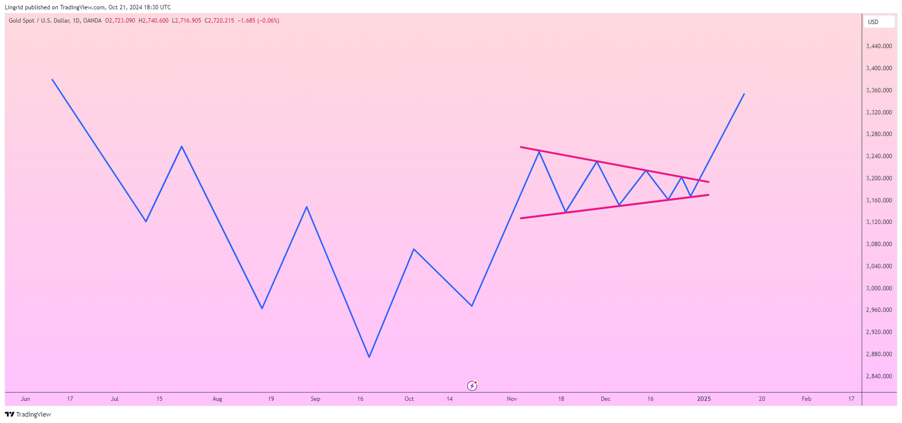 OANDA:XAUUSD Chart Image by Lingrid