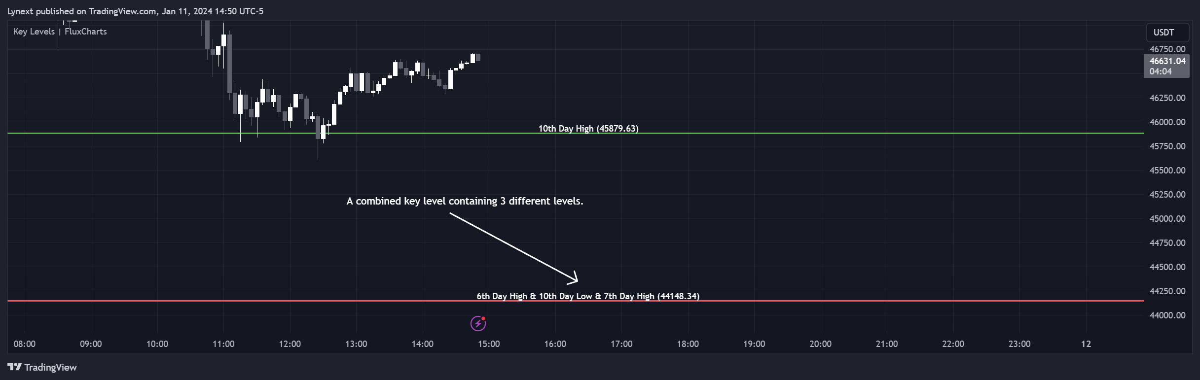 BINANCE:BTCUSDT Chart Image by Lynext