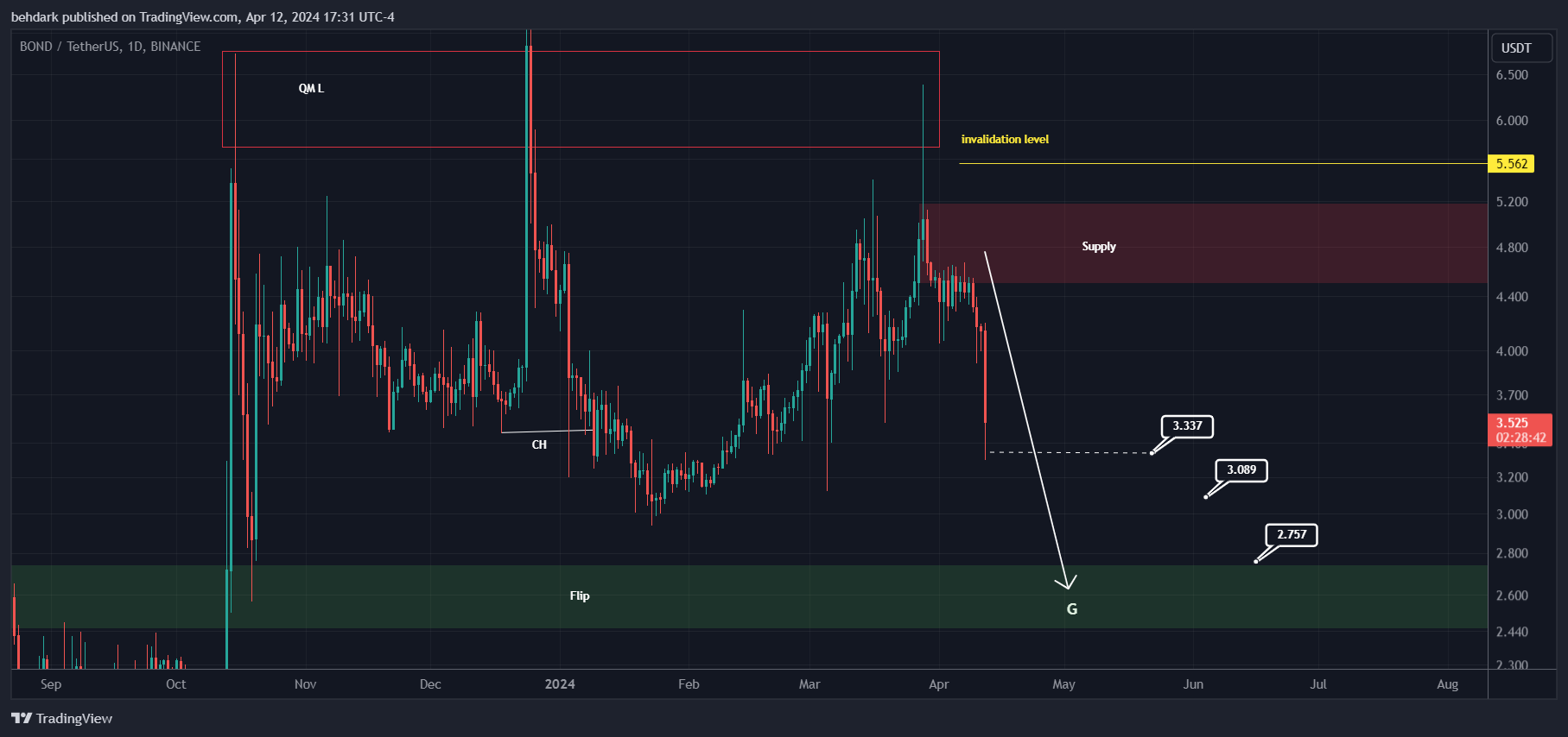 BINANCE:BONDUSDT Chart Image by behdark