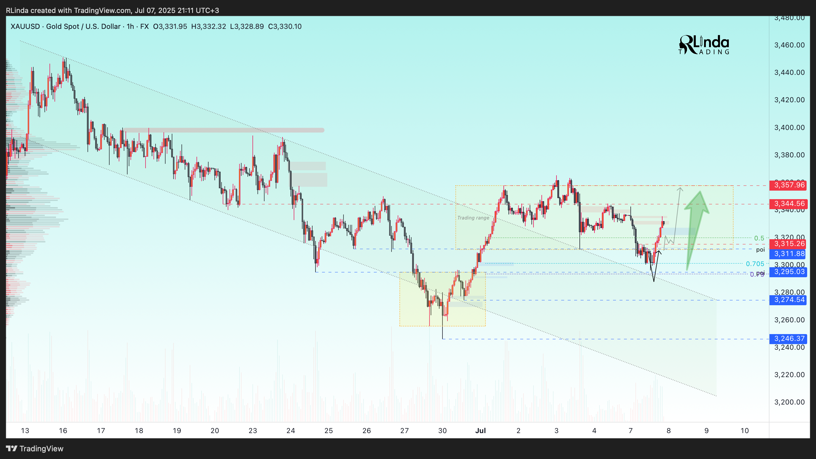FX:XAUUSD Chart Image by RLinda
