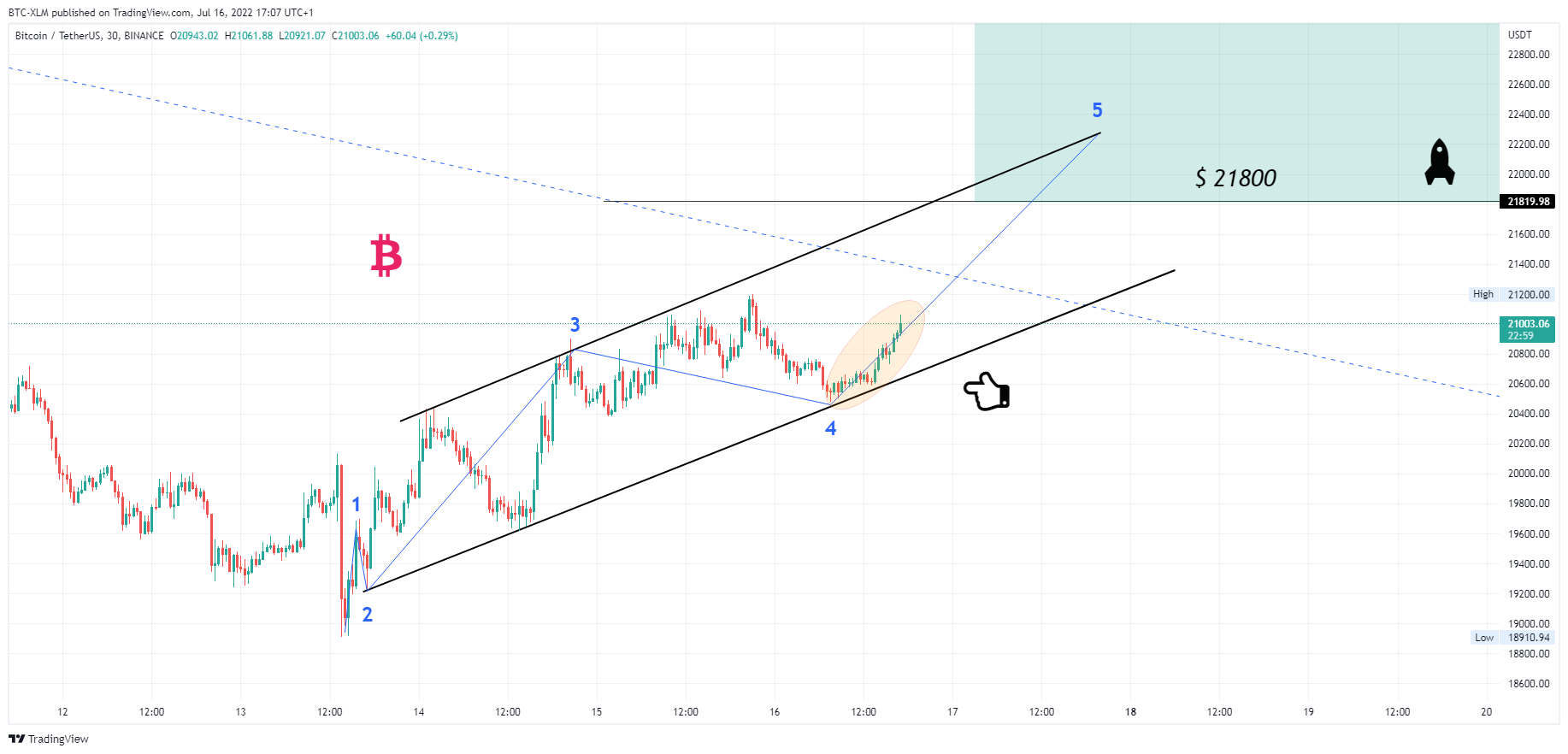 BINANCE:BTCUSDT Chart Image by BTC-XLM