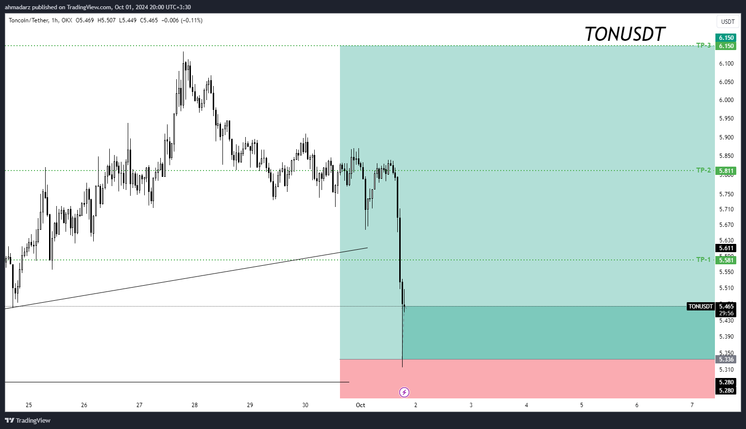 OKX:TONUSDT Chart Image by ahmadarz