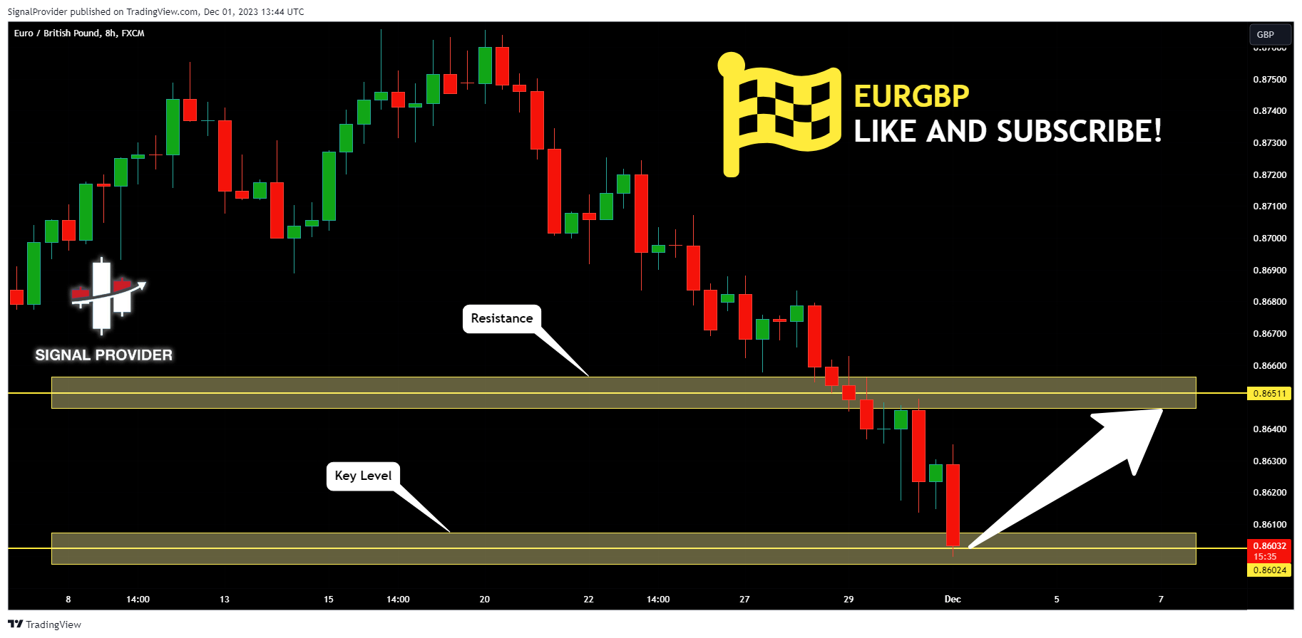 FX:EURGBP Chart Image by SignalProvider