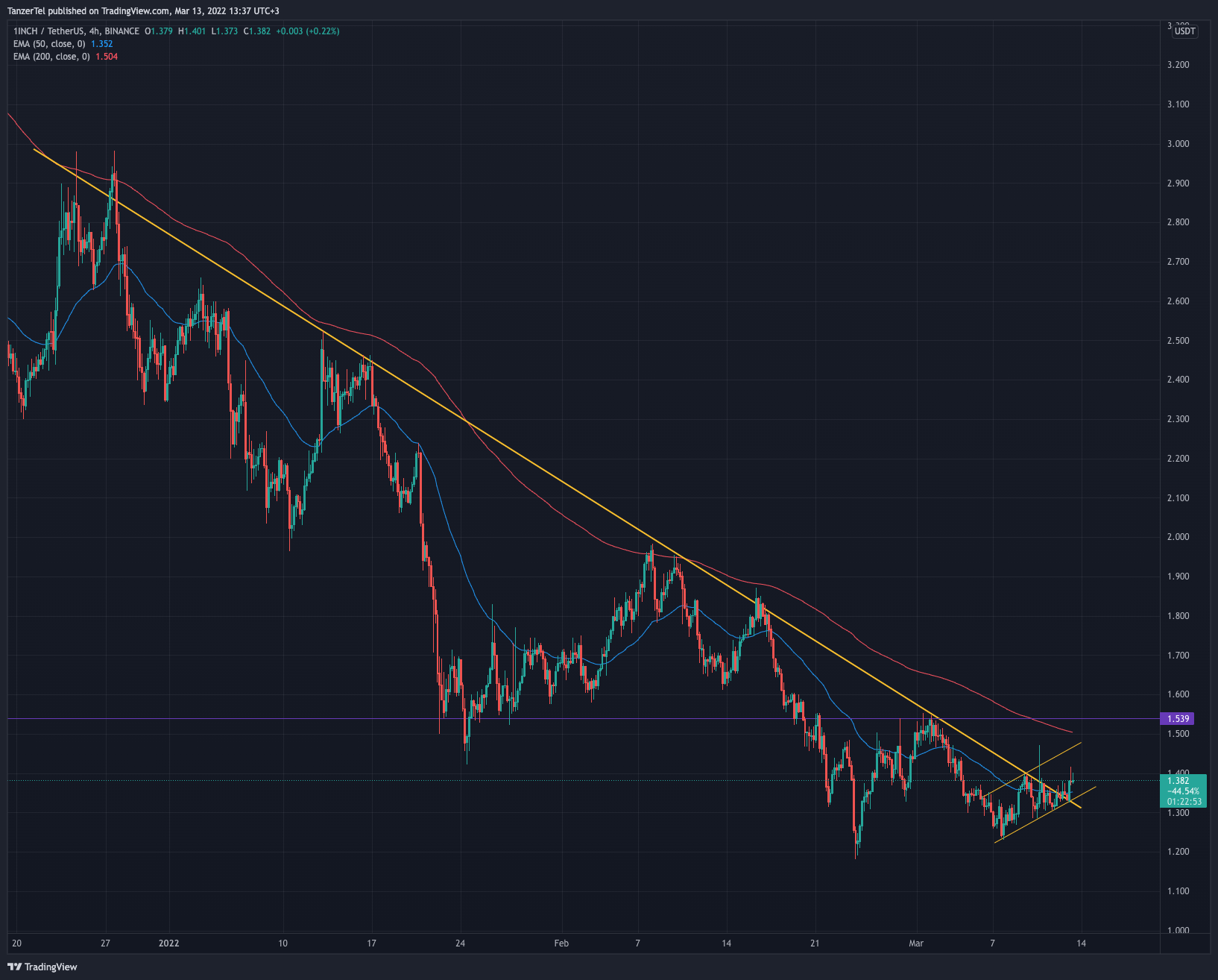 BINANCE:1INCHUSDT Chart Image by TanzerTel