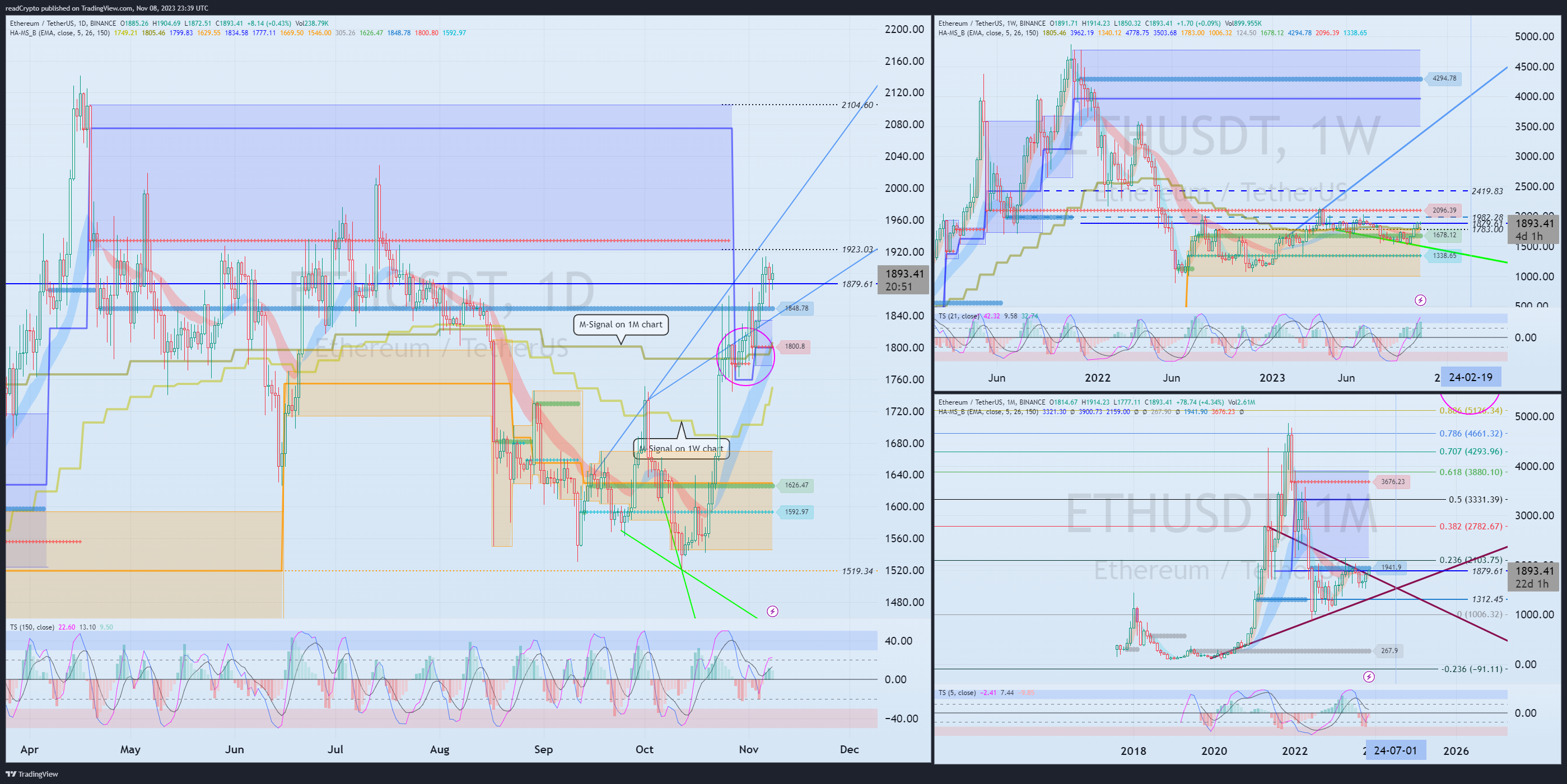 BINANCE:ETHUSDT Chart Image by readCrypto