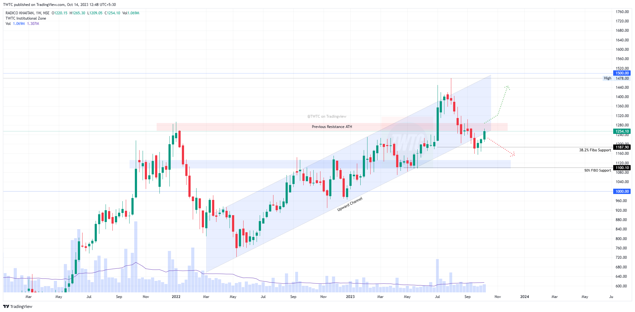 NSE:RADICO Chart Image by TheChartereds