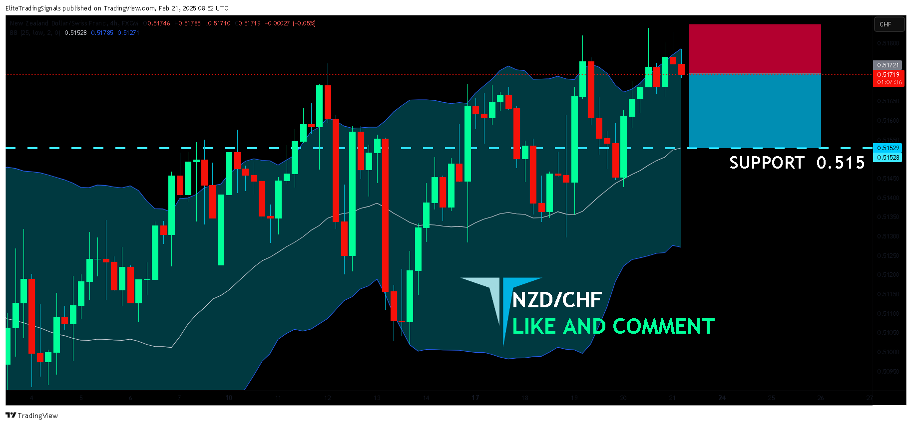 FX:NZDCHF Chart Image by EliteTradingSignals