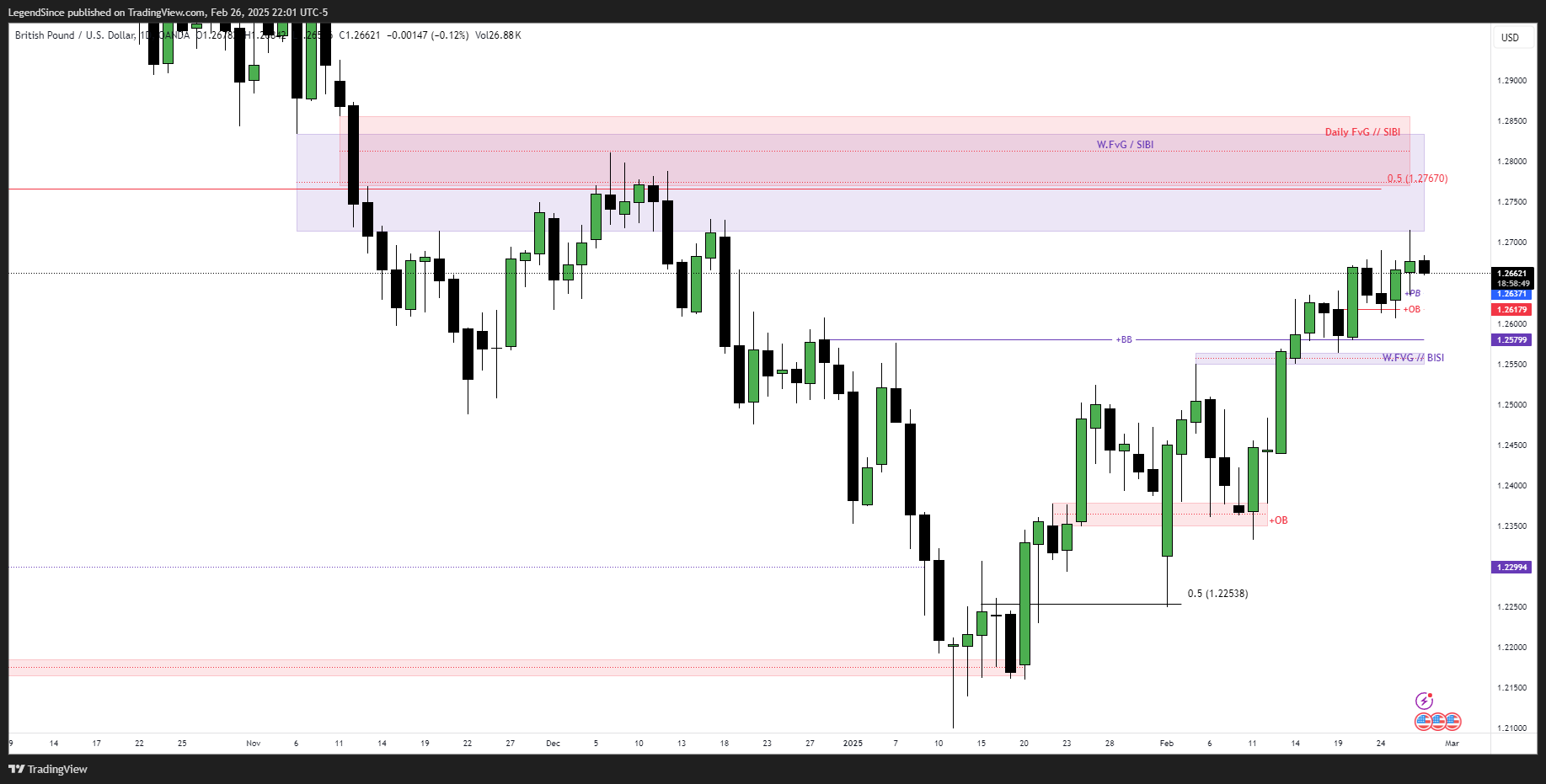 OANDA:GBPUSD Chart Image by LegendSince
