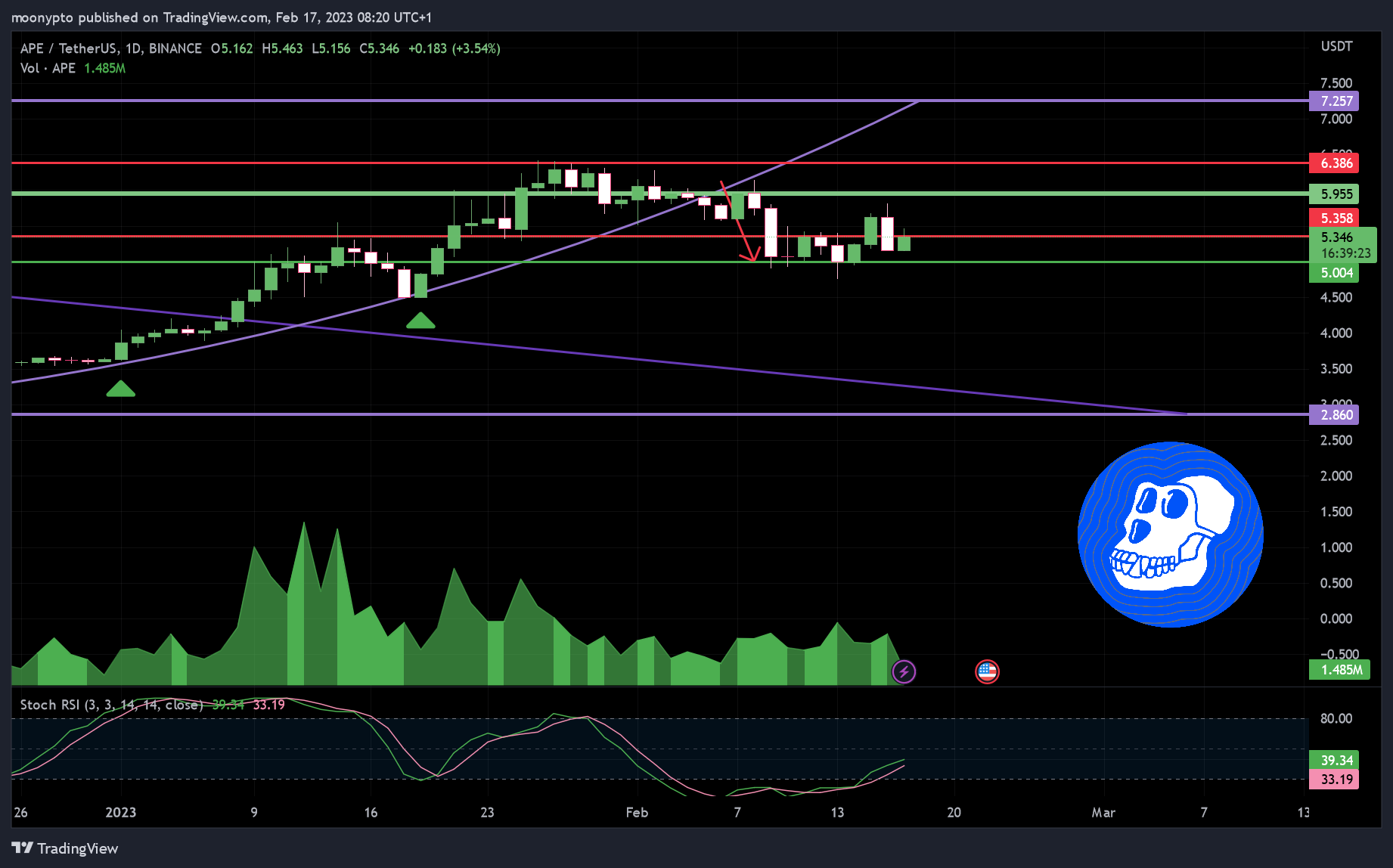 BINANCE:APEUSDT Chart Image by moonypto