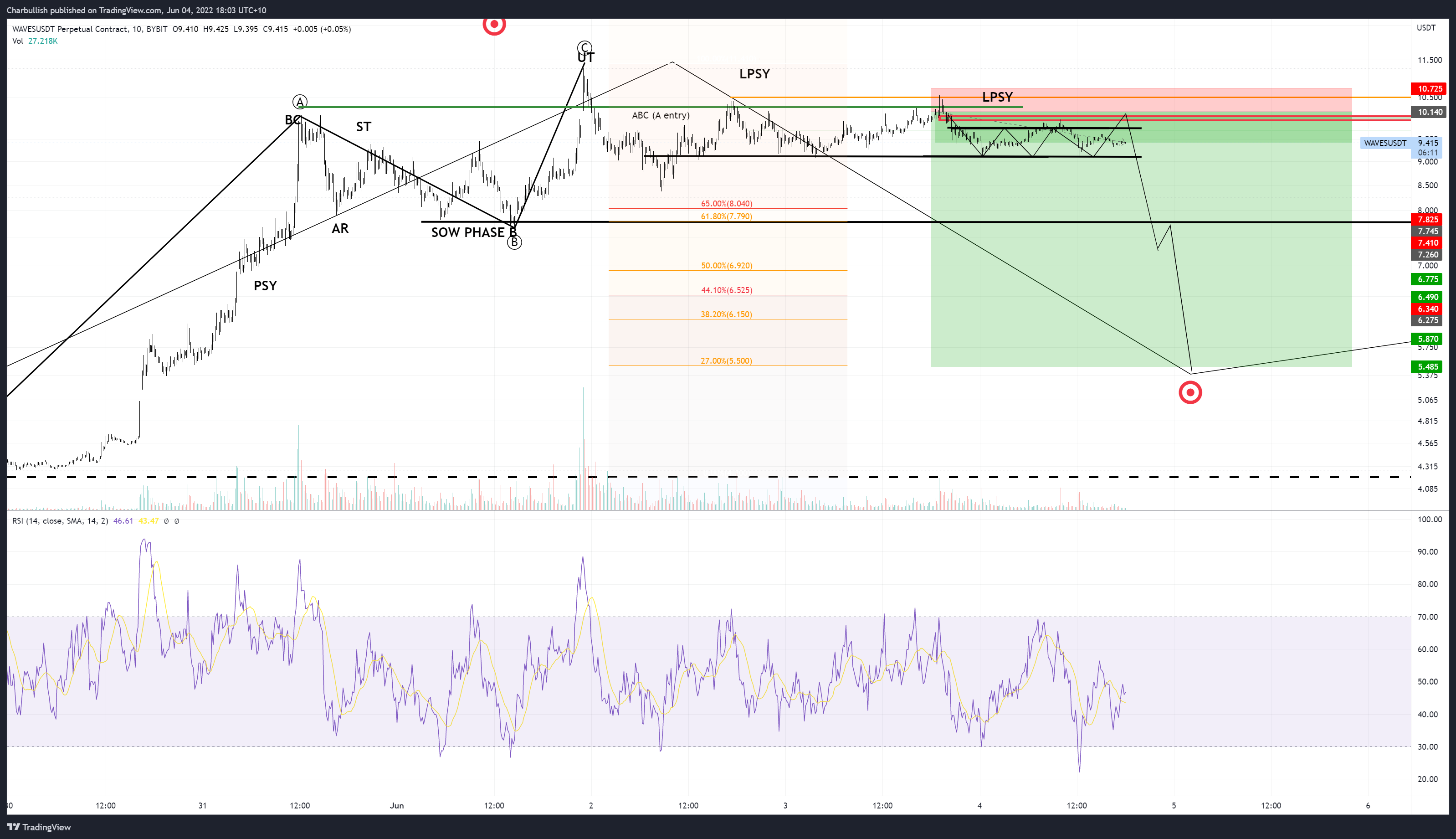 BYBIT:WAVESUSDT Chart Image by Charbullish