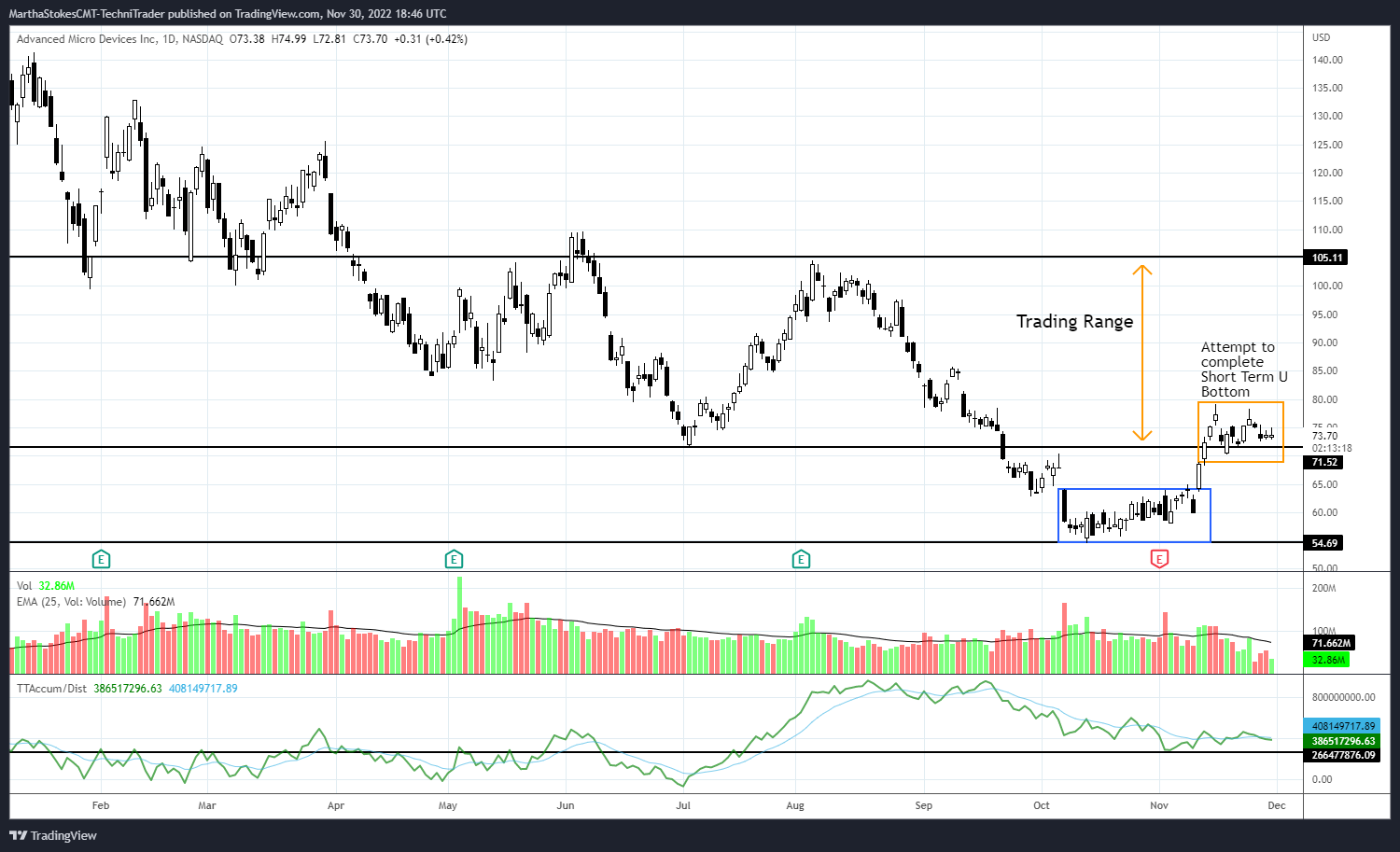 NASDAQ:AMD Chart Image by MarthaStokesCMT-TechniTrader