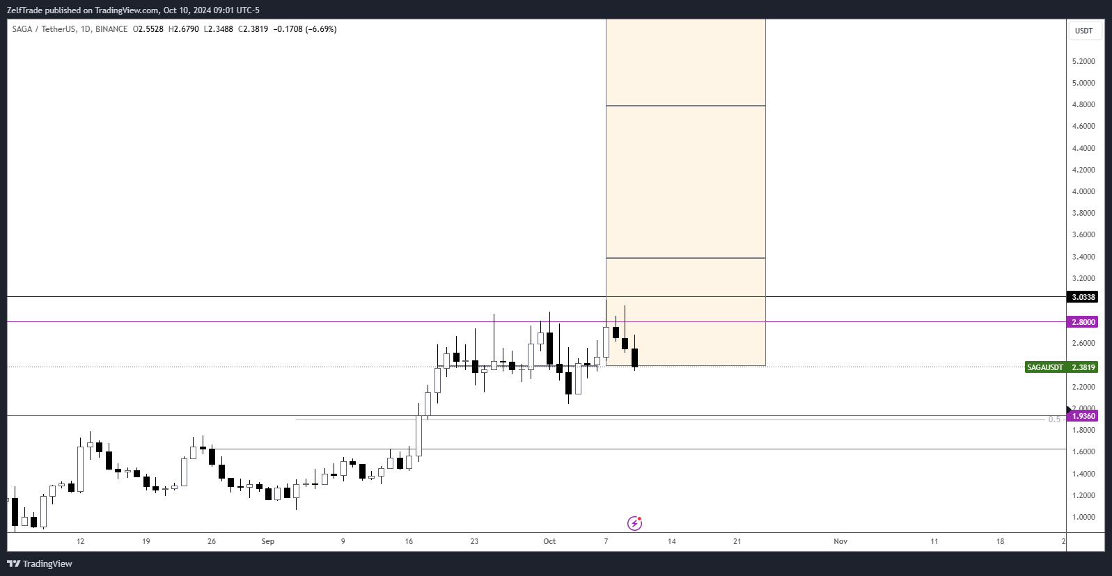 BINANCE:SAGAUSDT Chart Image by ZelfTrade