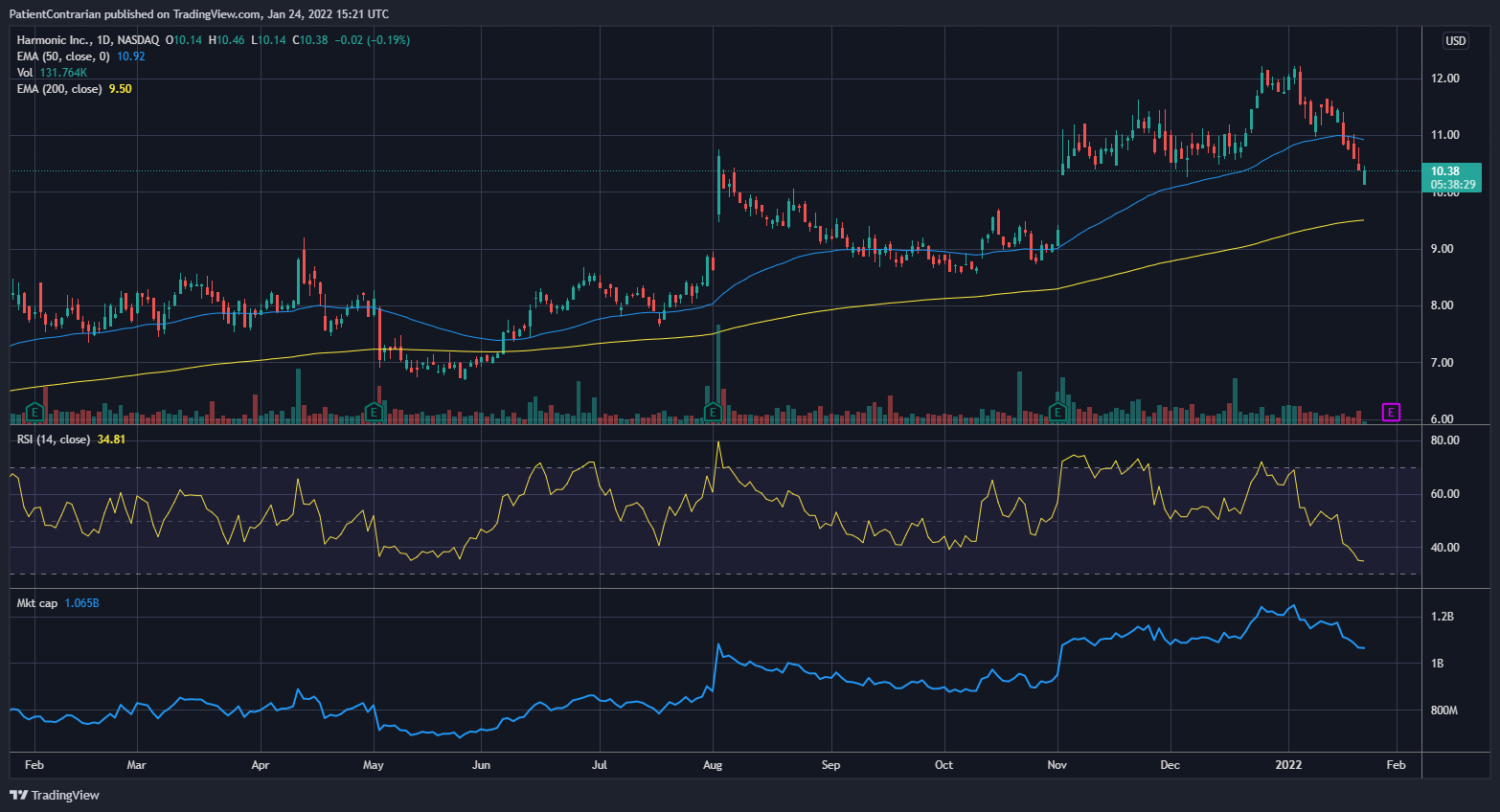 NASDAQ:HLIT Chart Image by PatientContrarian
