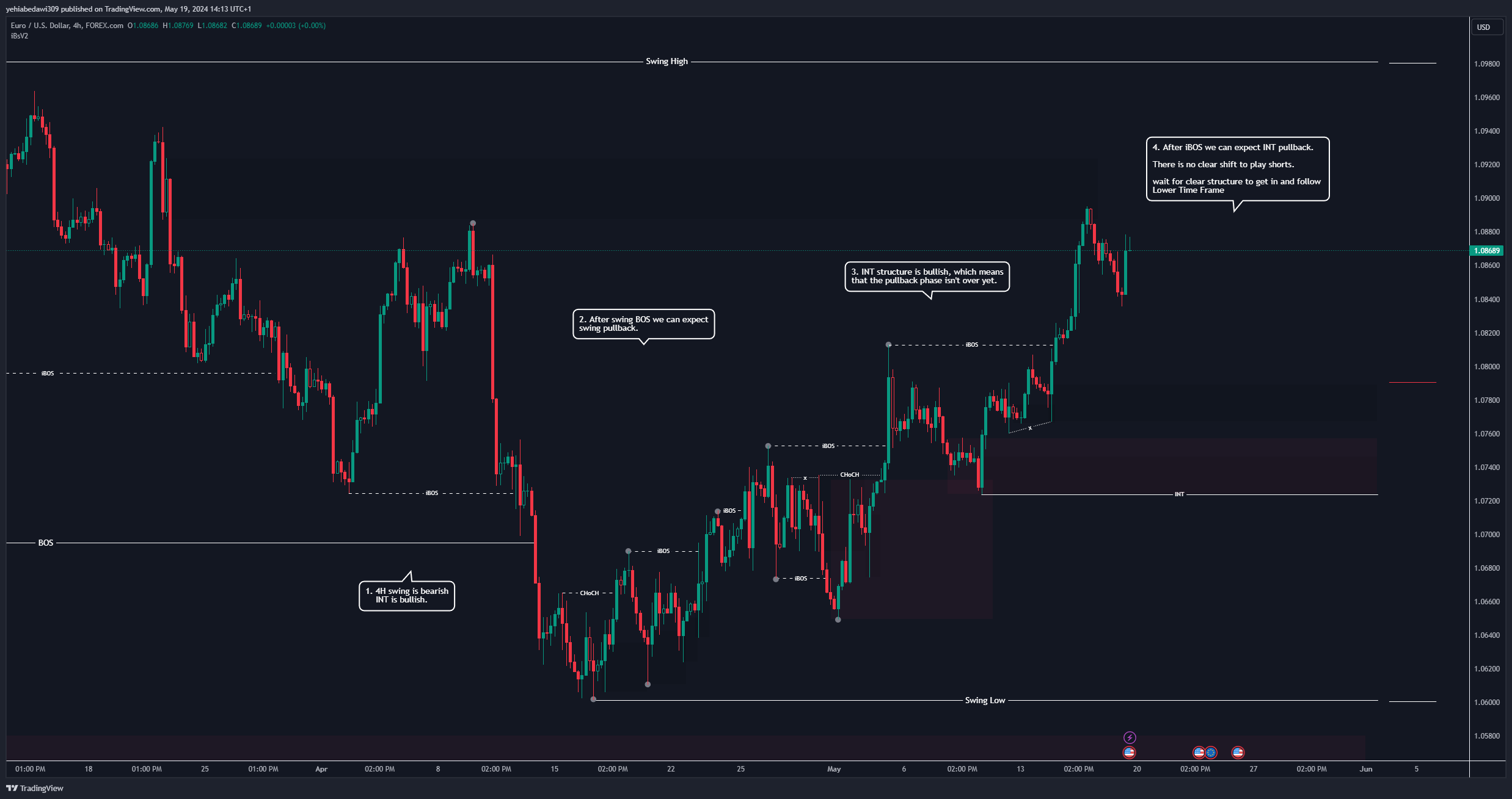 FOREXCOM:EURUSD Chart Image by yehiabedawi309