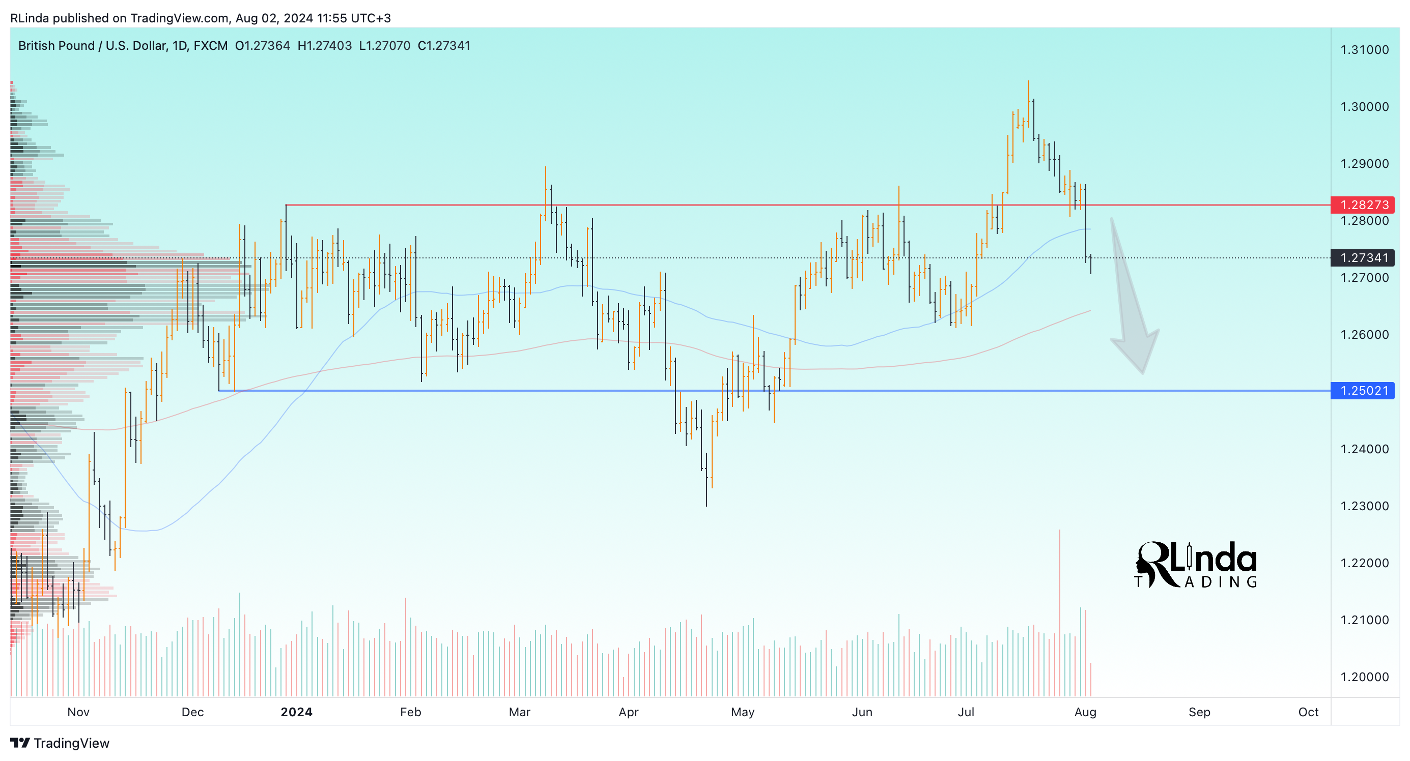 FX:GBPUSD Chart Image by RLinda