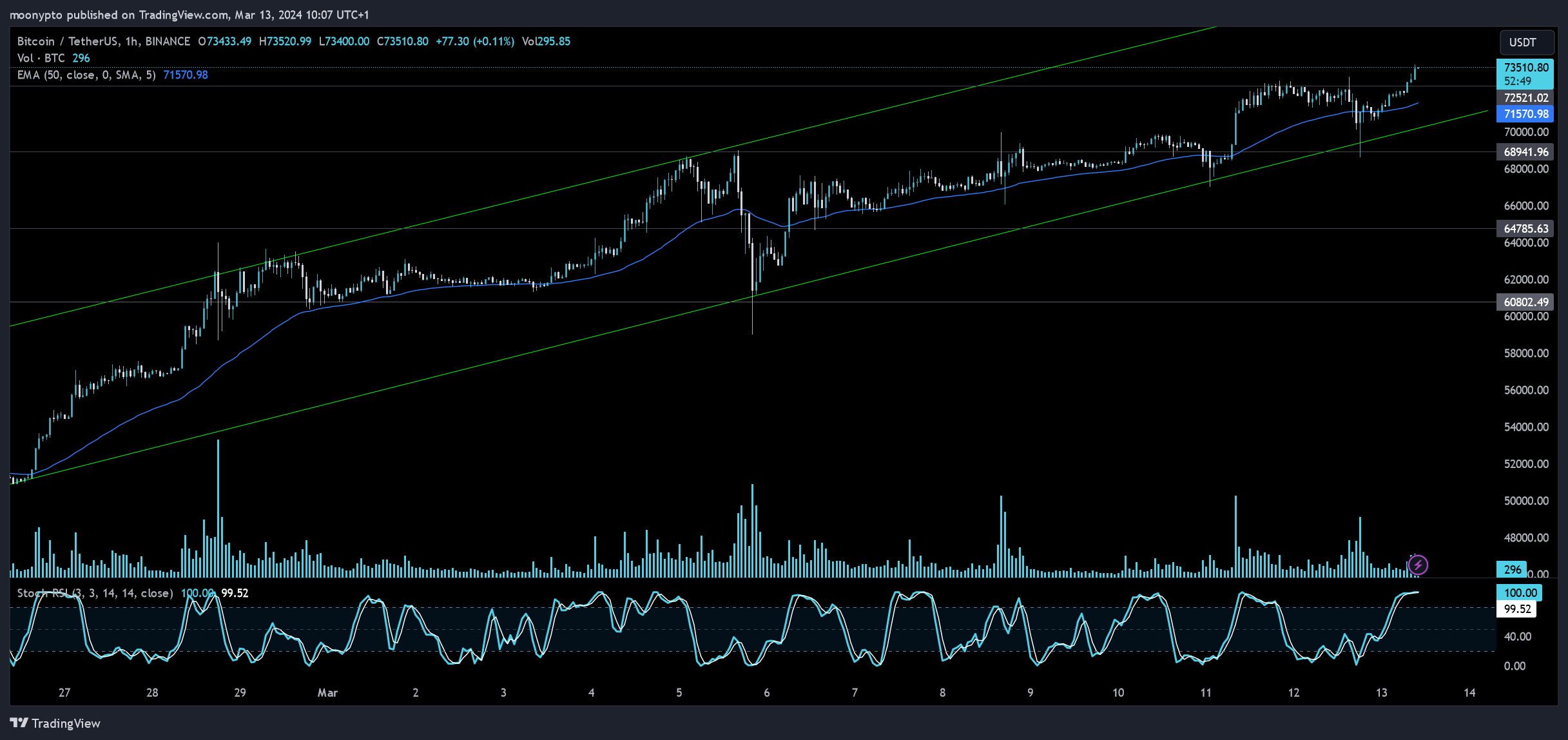 BINANCE:BTCUSDT Chart Image by moonypto